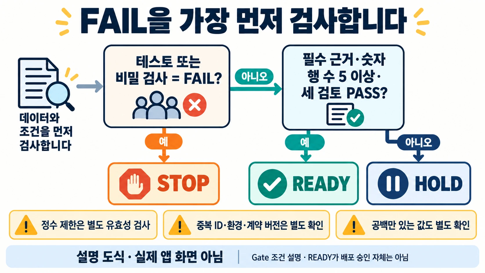 테스트·비밀 검사의 FAIL을 먼저 STOP 처리하고 나머지 근거를 확인하는 설명 도해