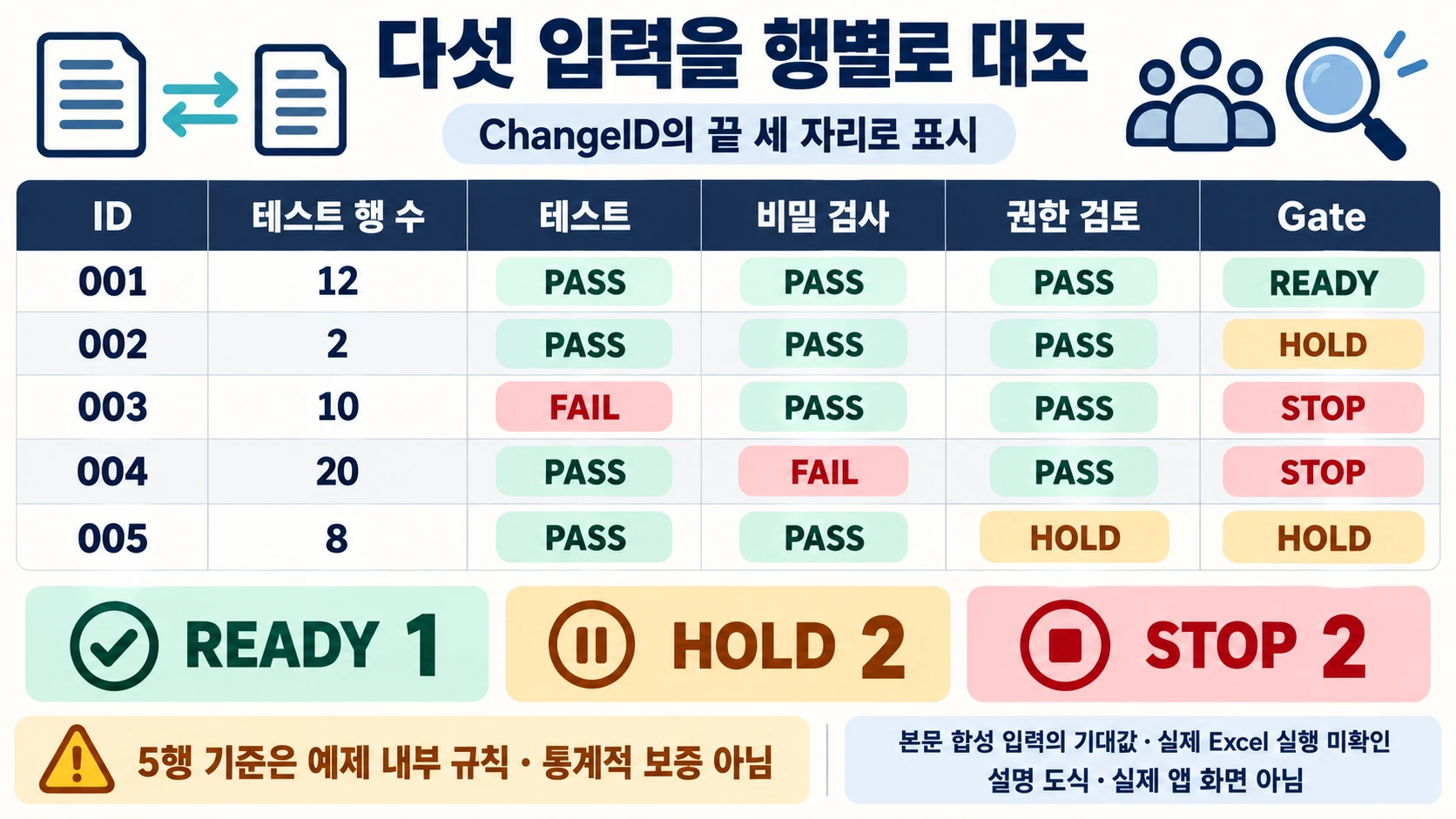 ChangeID 001부터005까지의 테스트 행 수와 세 검사 및 Gate를 대조한 설명 도해