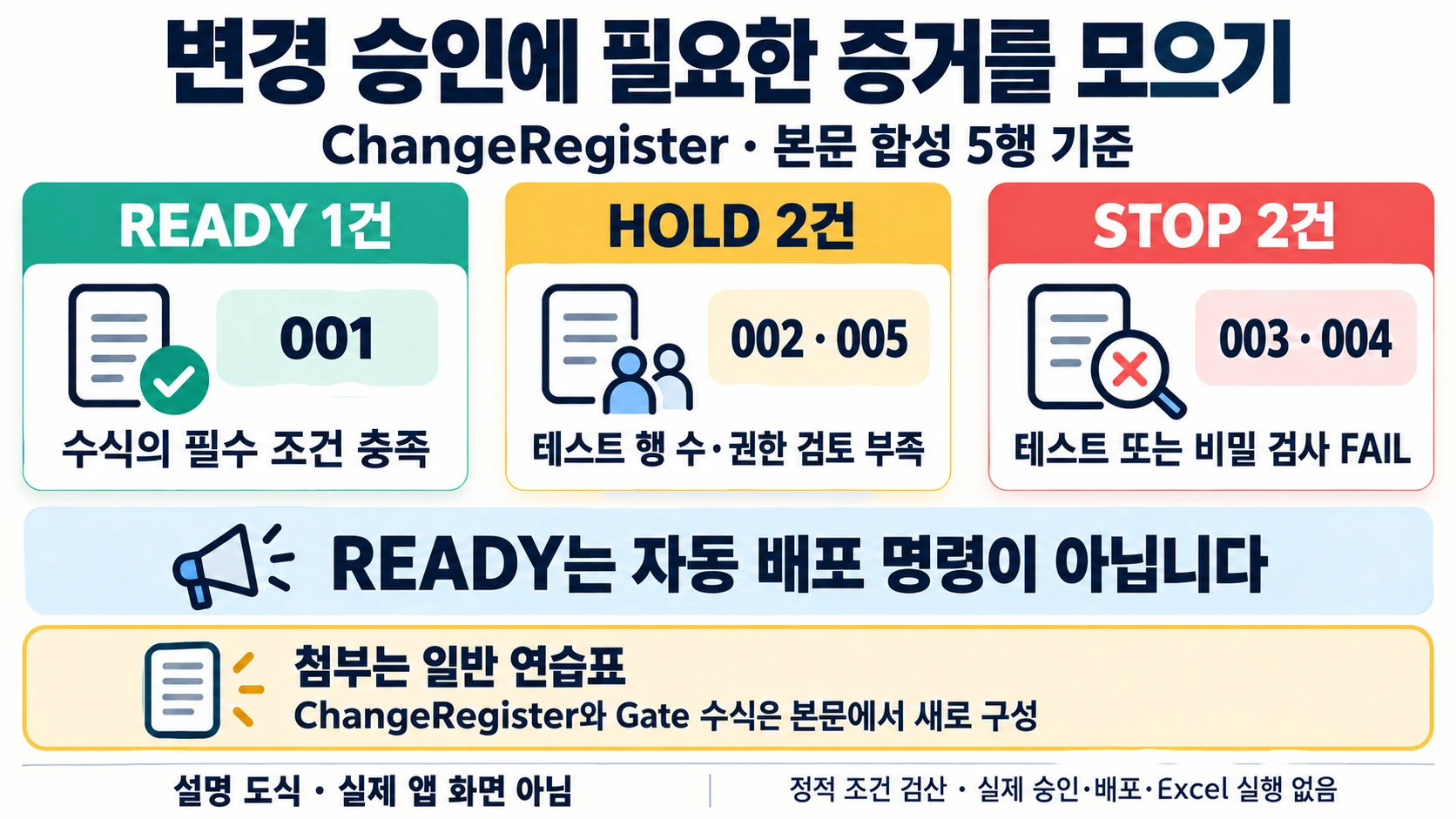 ChangeRegister의 가상 다섯 행을 READY 1·HOLD 2·STOP 2로 나눈 설명 도해