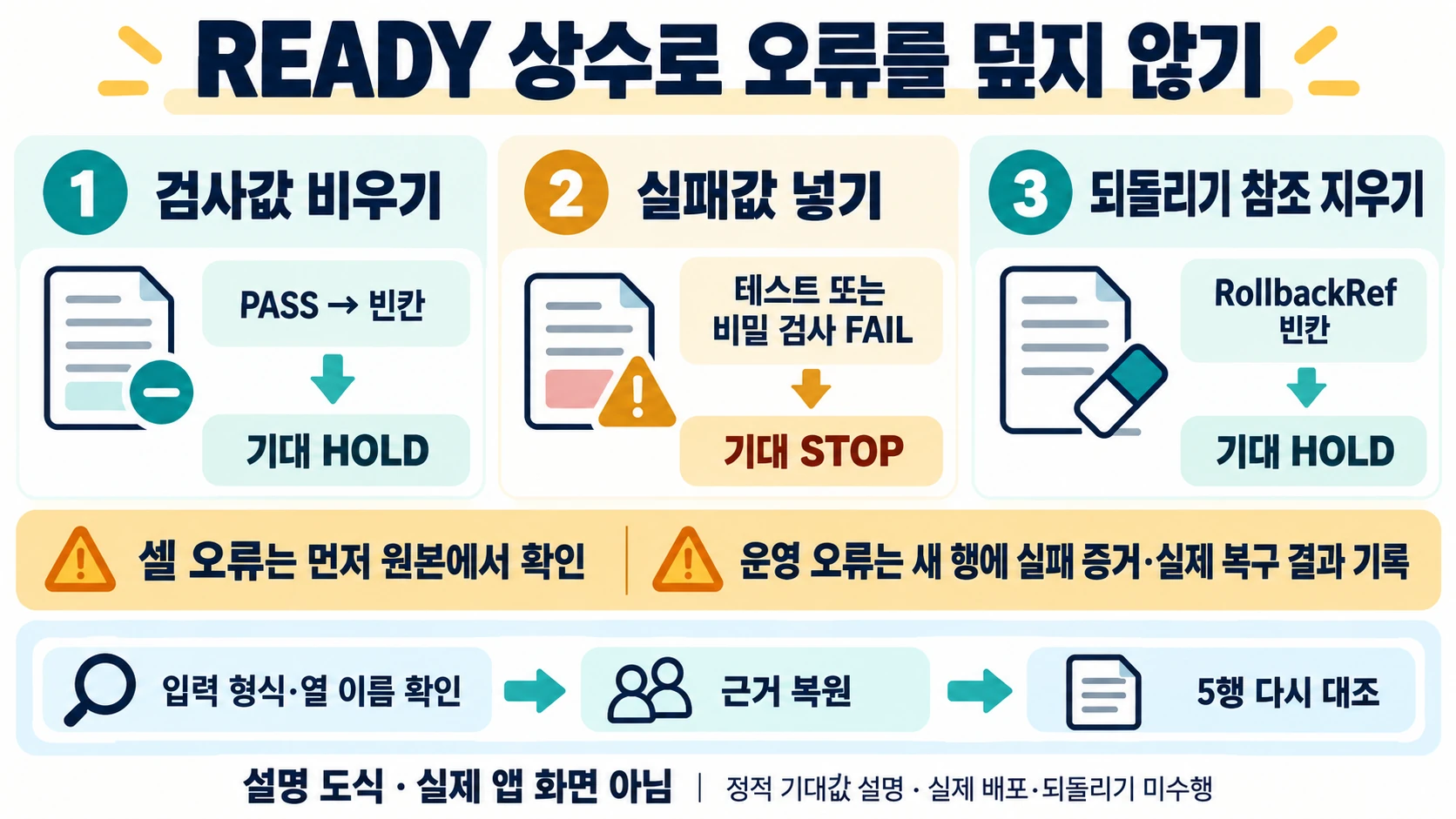 정상 예제의 검사값·실패값·되돌리기 참조를 바꿔 HOLD·STOP을 확인하는 설명 도해