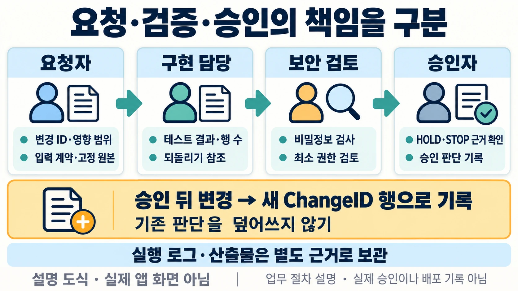 요청자·구현 담당·보안 검토·승인자의 근거와 기록 책임을 나눈 설명 도해