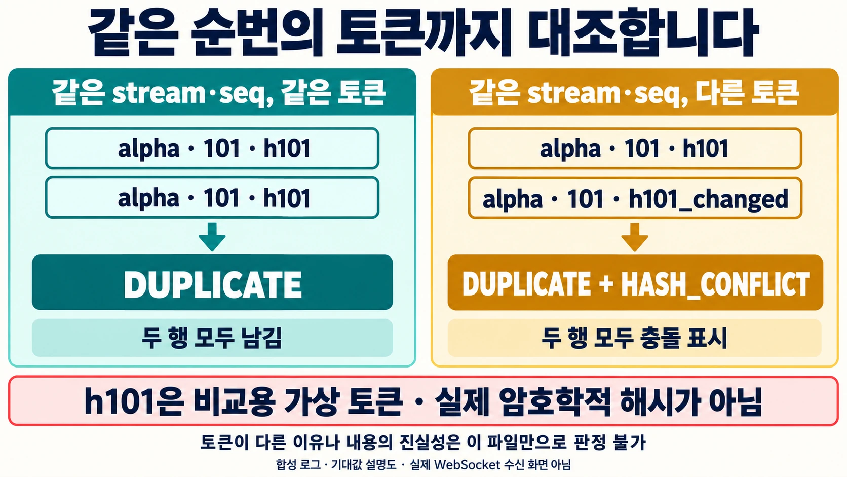 같은 stream·seq의 동일 토큰 중복과 다른 토큰 충돌을 비교