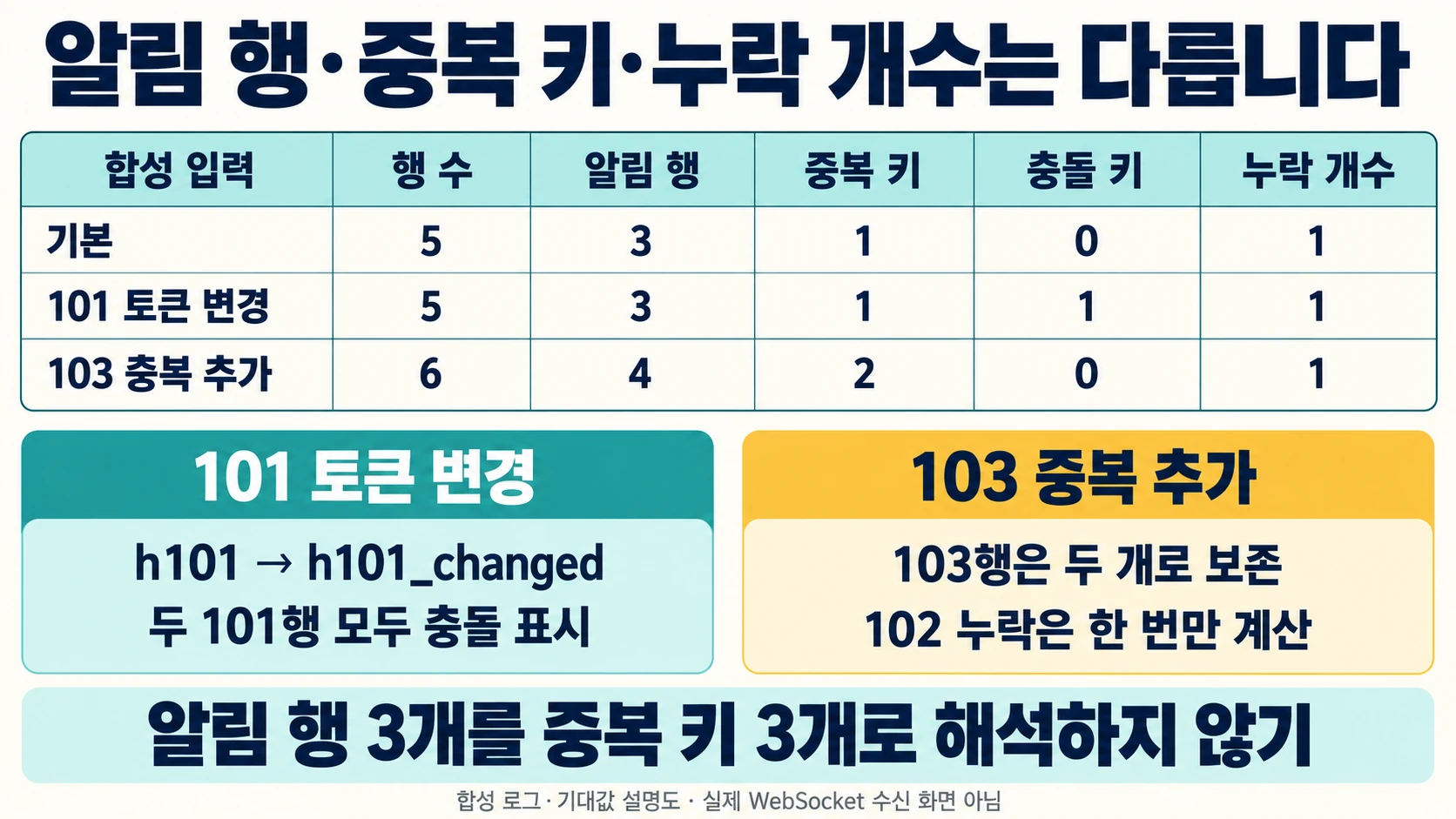 기본·101 토큰 변경·103 중복 추가의 기대 집계