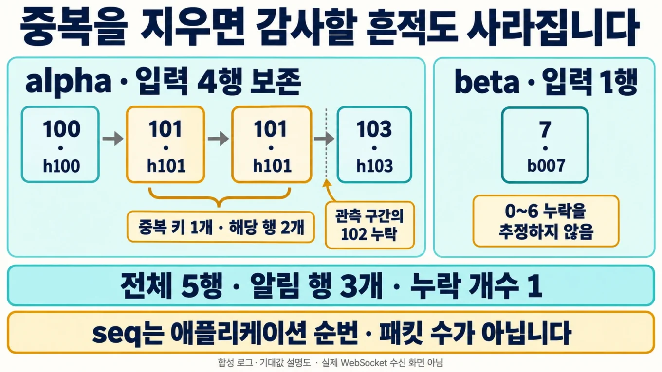 alpha 101 중복과 102 누락, beta 7의 관측 범위를 구분한 로그 다섯 행