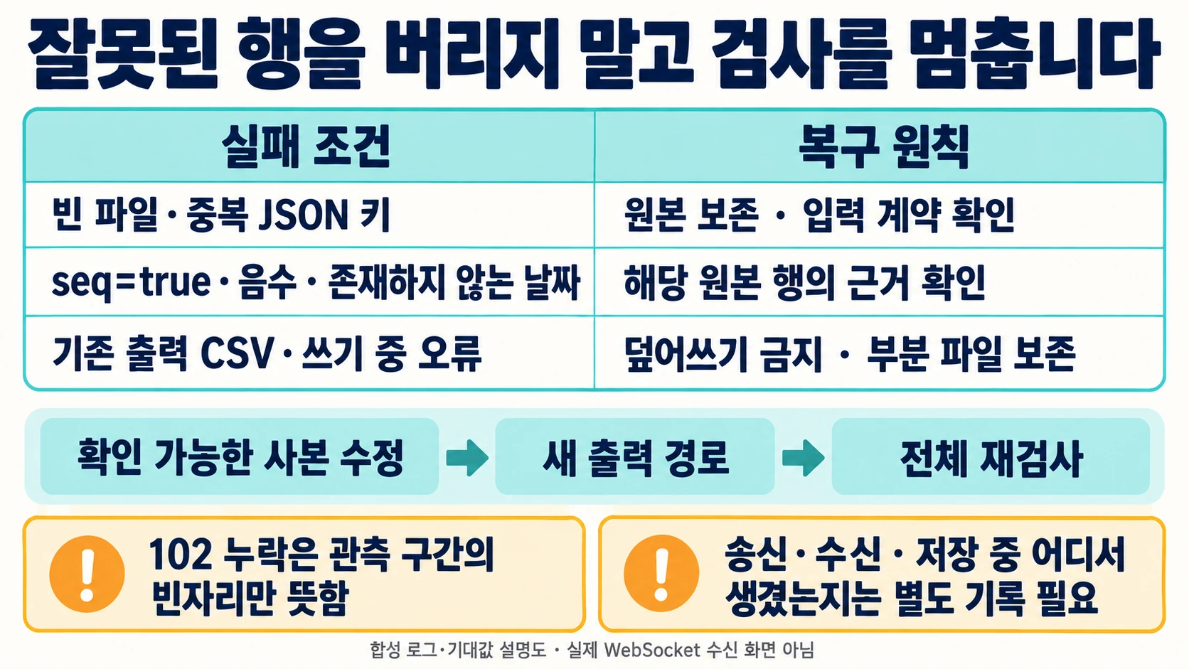 빈 입력·계약 오류·기존 출력에서 중단하고 원본을 보존하는 복구 기준