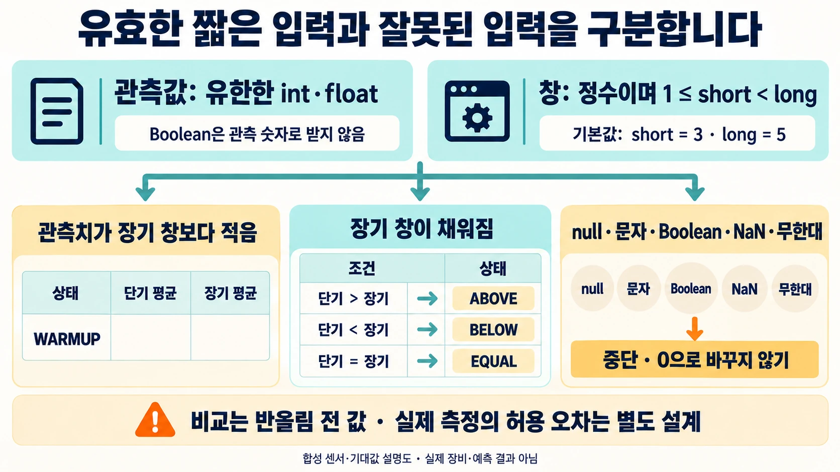 유한한 관측값과 정수 창 길이를 검사한 뒤 WARMUP과 평균 비교를 구분하고 잘못된 입력을 중단하는 기준