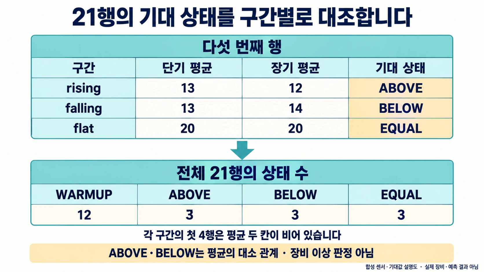 구간별 다섯 번째 행의 단기·장기 평균과 전체 21행의 WARMUP 12, ABOVE 3, BELOW 3, EQUAL 3 기대값