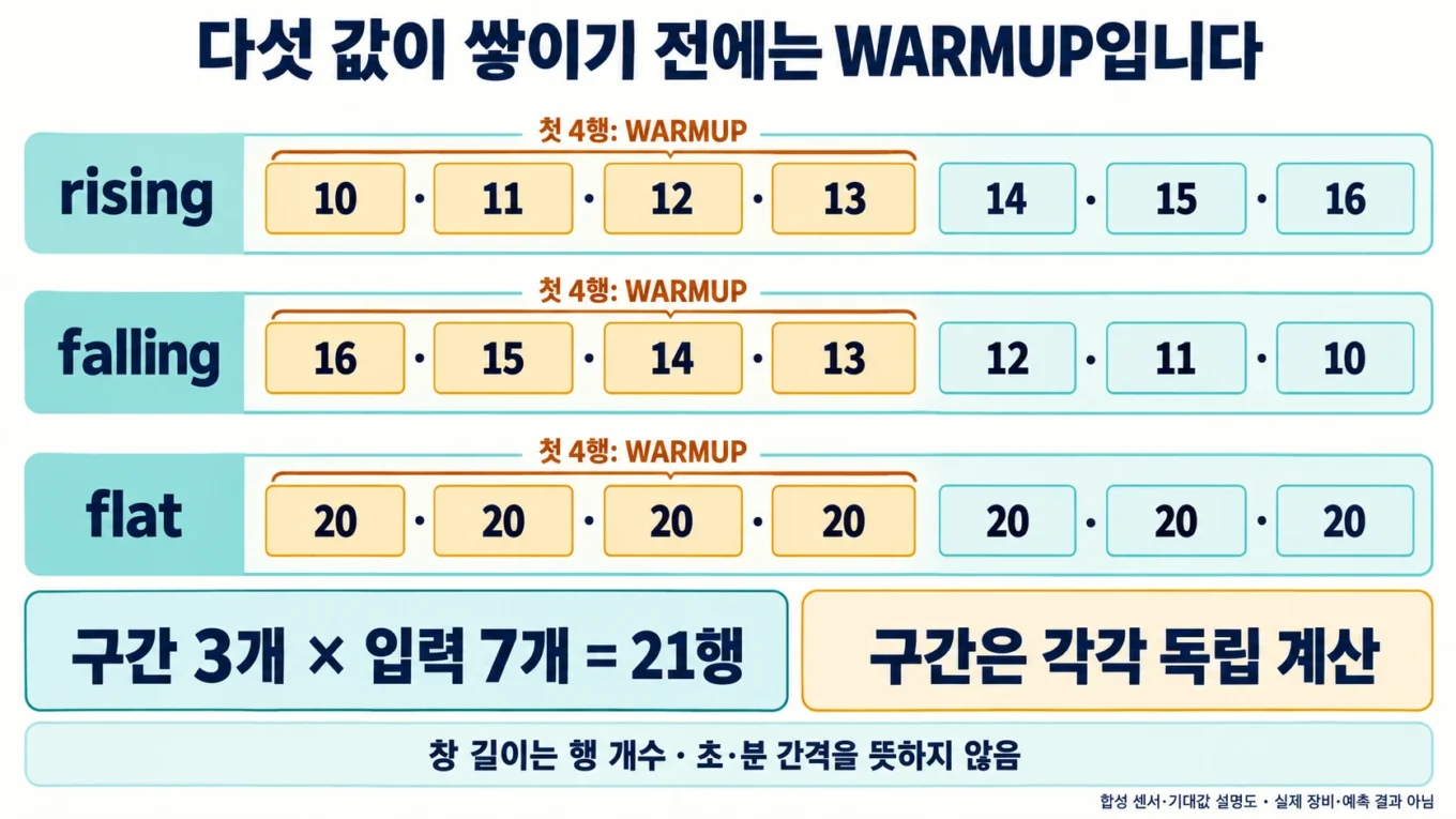 상승·하락·고정 합성 입력 7개씩과 각 구간 첫 네 행의 WARMUP을 보여 주는 설명도