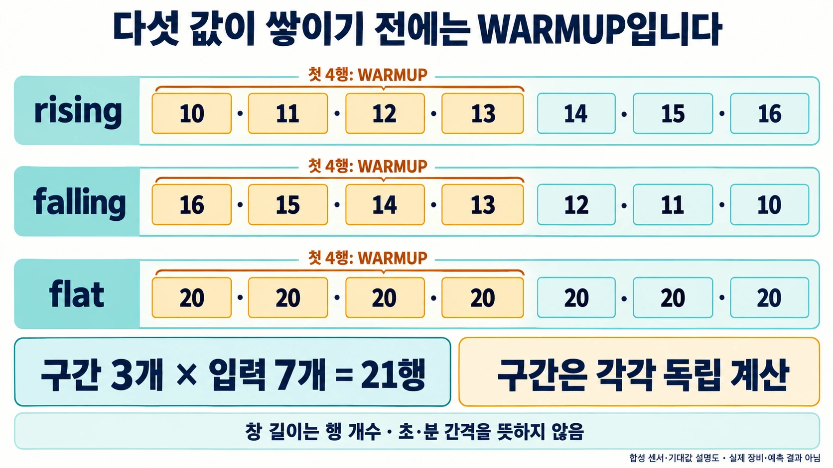 상승·하락·고정 합성 입력 7개씩과 각 구간 첫 네 행의 WARMUP을 보여 주는 설명도