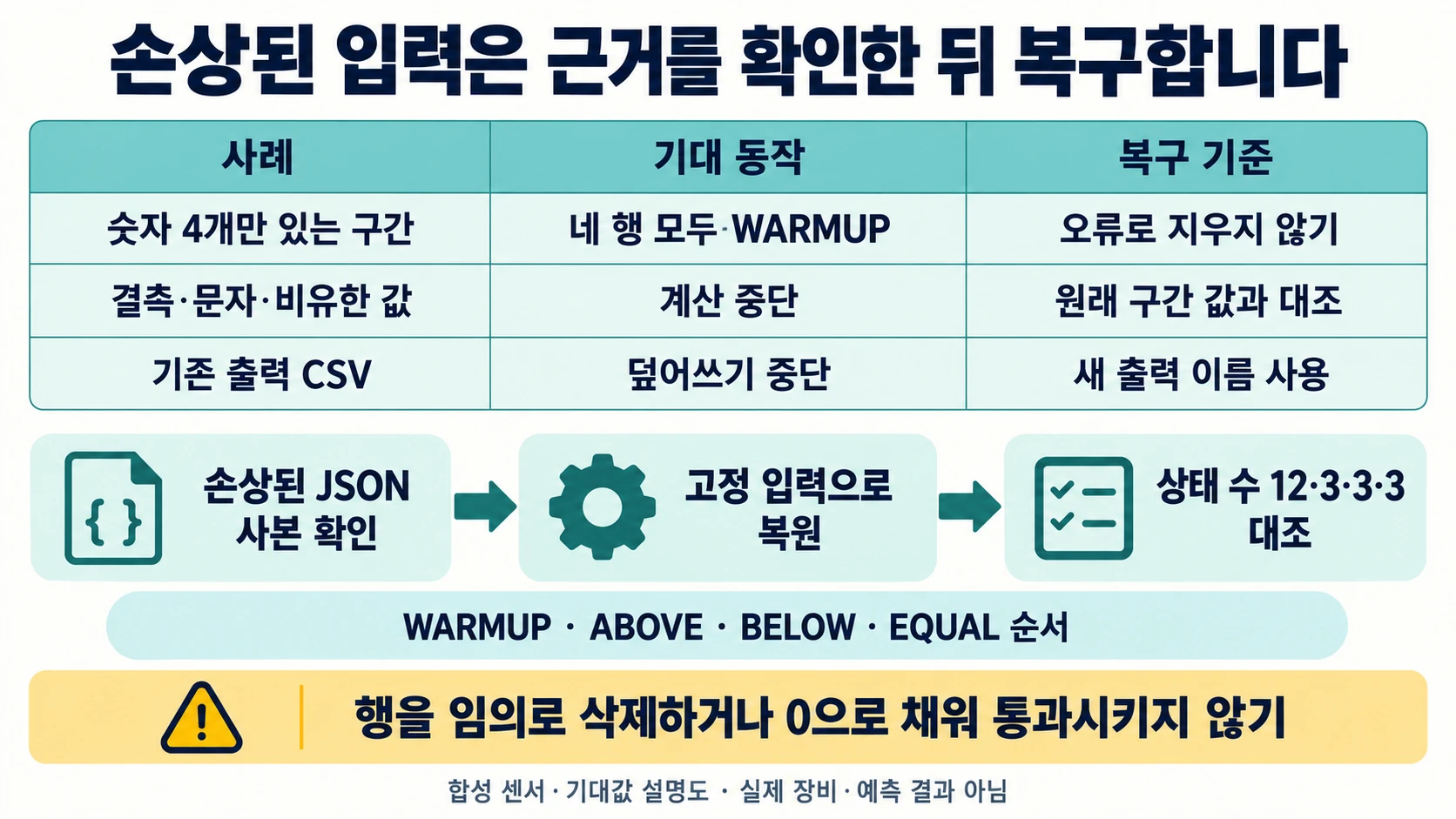 짧은 유효 입력, 손상 입력, 이미 있는 출력 CSV를 구분하고 고정 입력 복원 후 상태 수를 대조하는 흐름