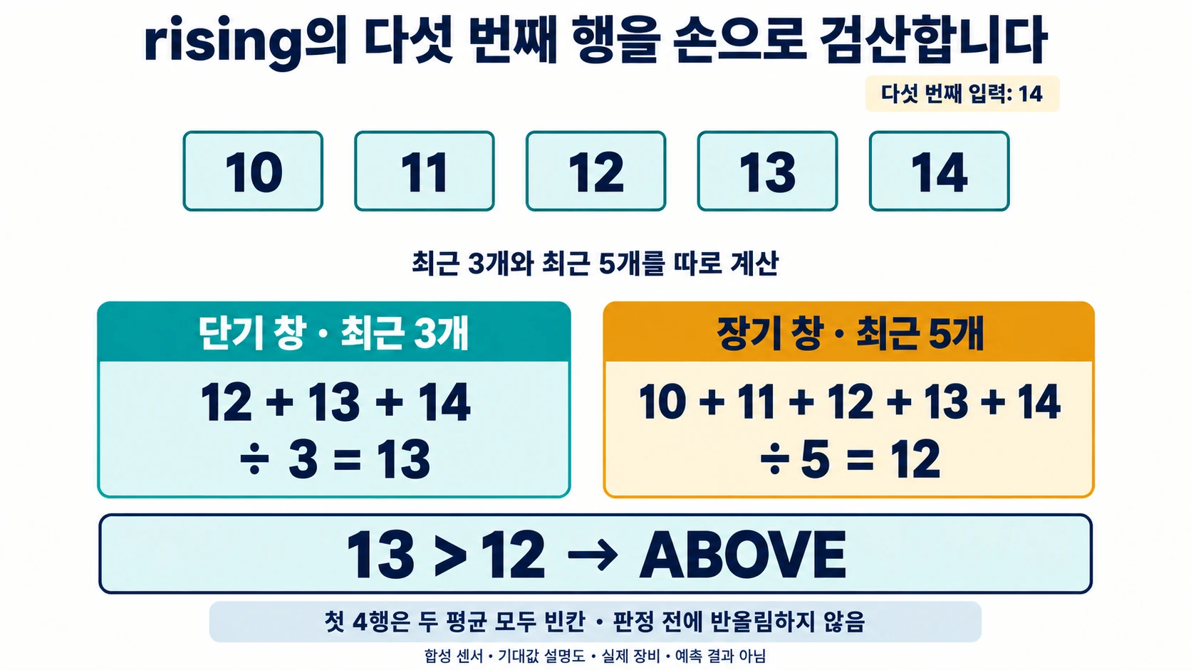 rising의 다섯 번째 입력에서 최근 세 값의 평균 13과 최근 다섯 값의 평균 12를 비교하는 손계산