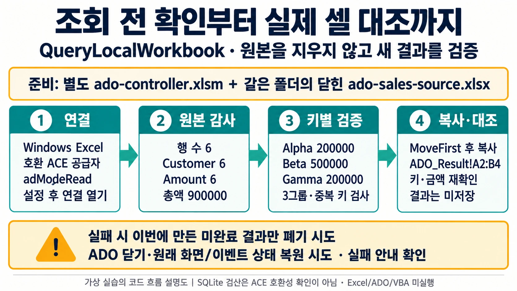 Excel VBA ADO 조회: 거래처별 합계와 원본 6행을 함께 대조하기 4 읽기 전용 ADO 연결·원본 감사·키별 검증·MoveFirst 후 복사와 셀 재대조 순서를 설명한 도해