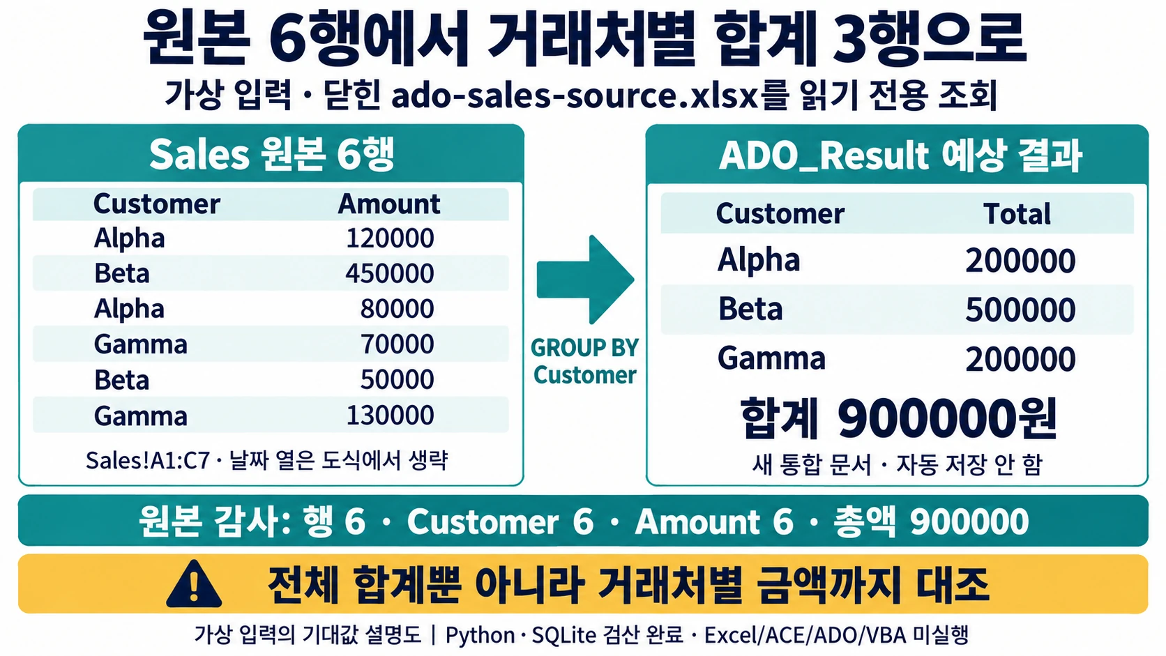 Excel VBA ADO 조회: 거래처별 합계와 원본 6행을 함께 대조하기 2 Sales 원본6행을 Alpha200000·Beta500000·Gamma200000원의 세 그룹으로 집계하는 도해