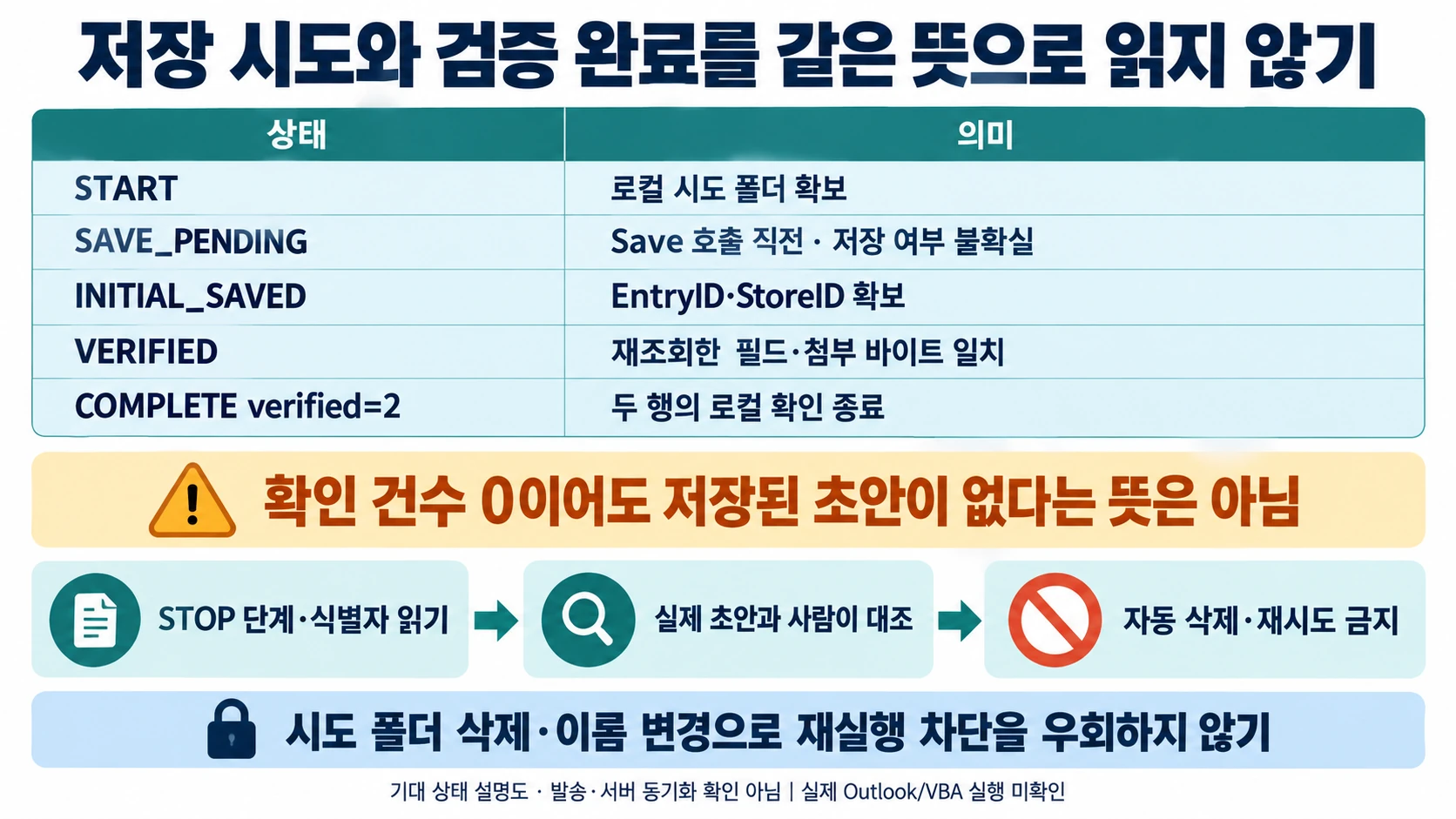 START·SAVE_PENDING·INITIAL_SAVED·VERIFIED·COMPLETE의 차이와 확인0건이어도 초안이 남을 수 있음을 설명한 도해