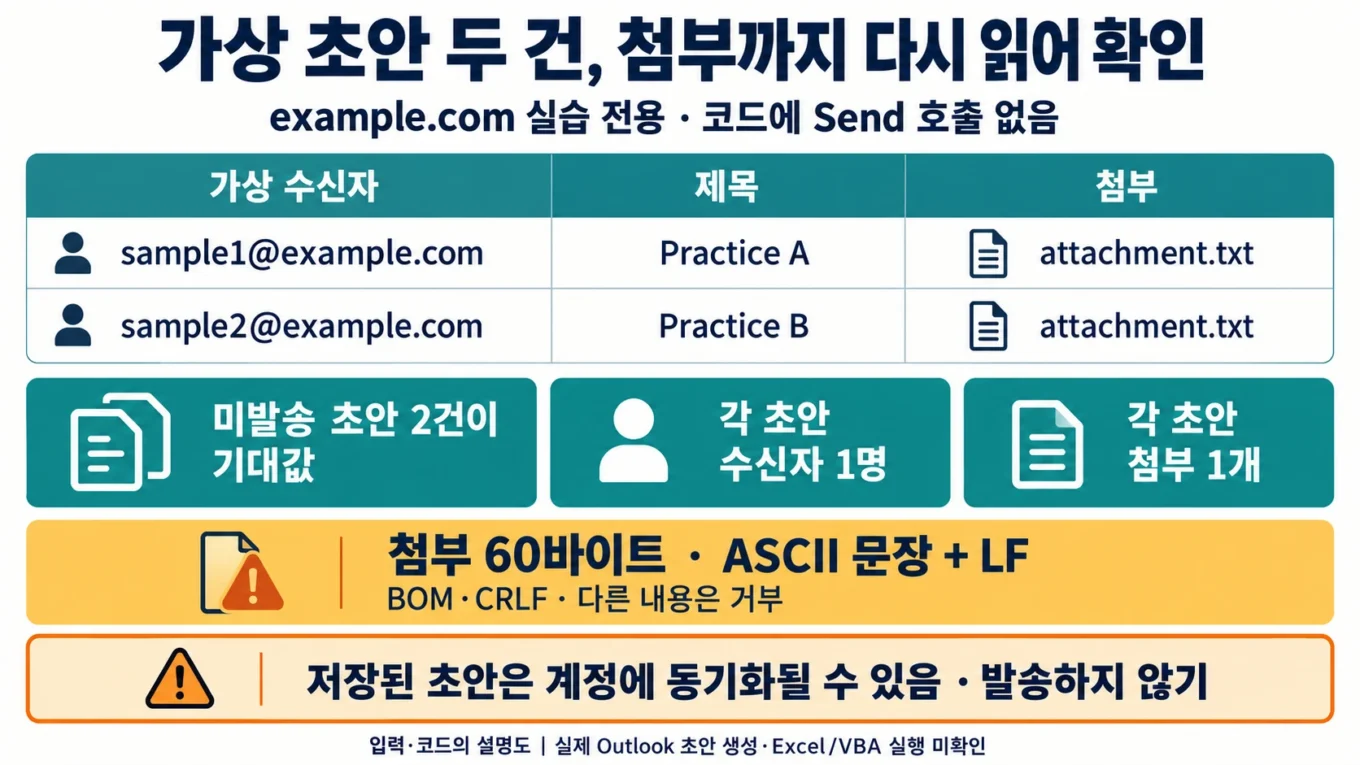 example.com 가상 수신자 두 명의 미발송 초안과 attachment.txt의 60바이트·LF 입력 계약을 설명한 도해