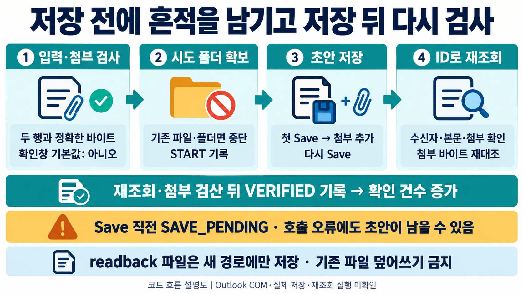 입력과 첨부 확인 뒤 시도 폴더를 확보하고 첫 Save·첨부 추가·재저장·ID 재조회·바이트 재검사를 하는 도해