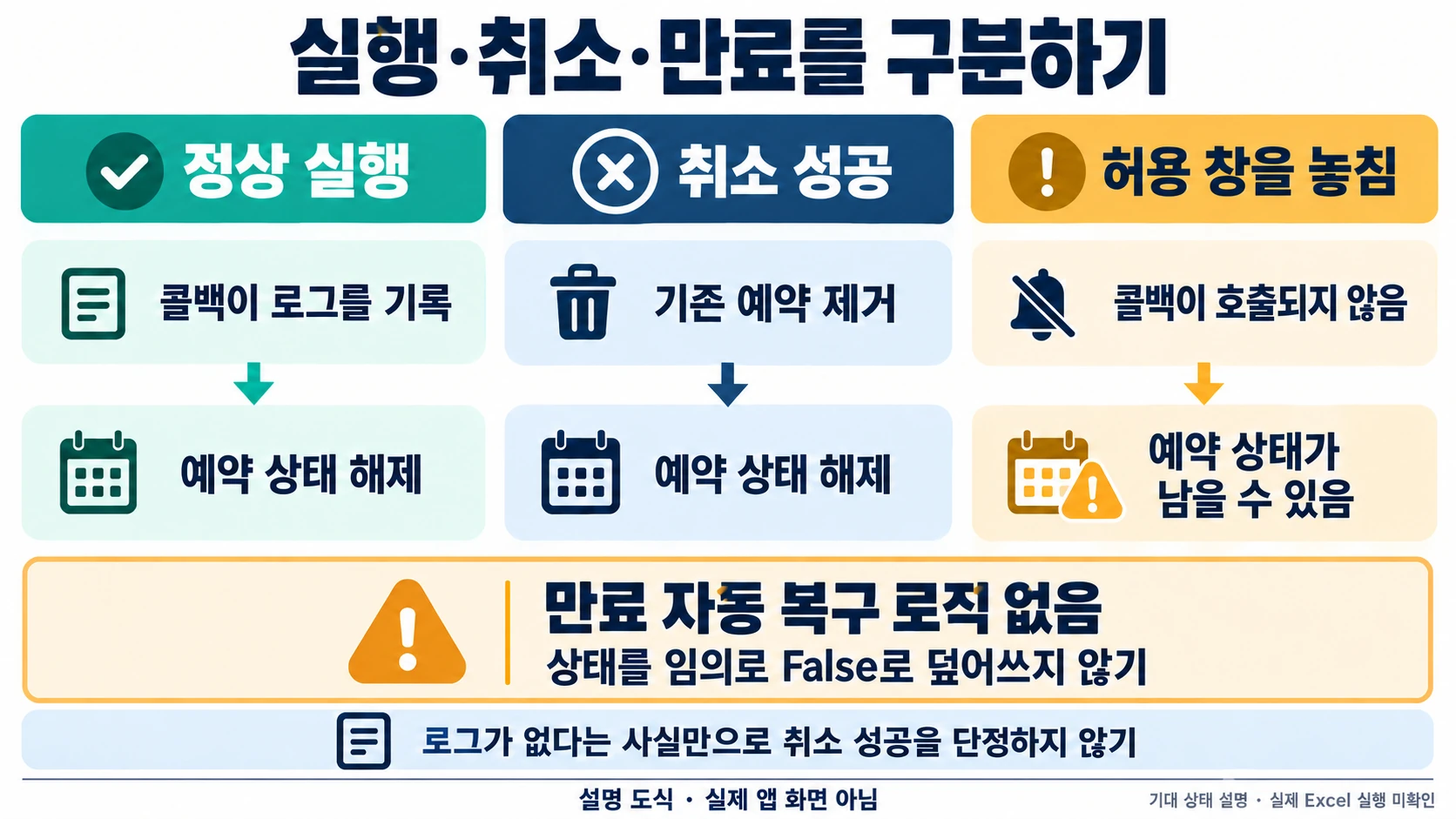 정상 실행·취소 성공·허용 창 만료의 예약 상태 차이를 나눈 설명 도해