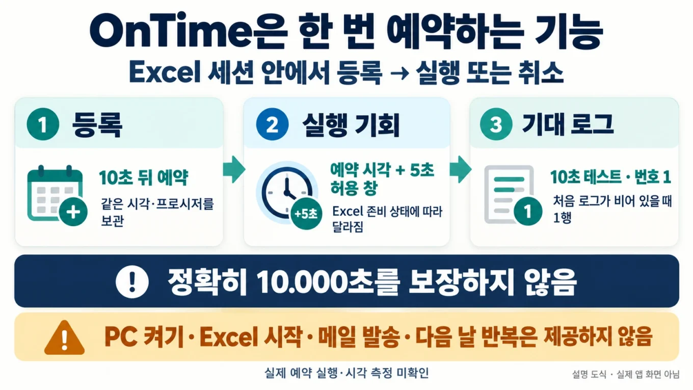 Excel 세션의 10초 뒤 한 번 예약과 5초 허용 창 및 기대 로그를 설명한 도해
