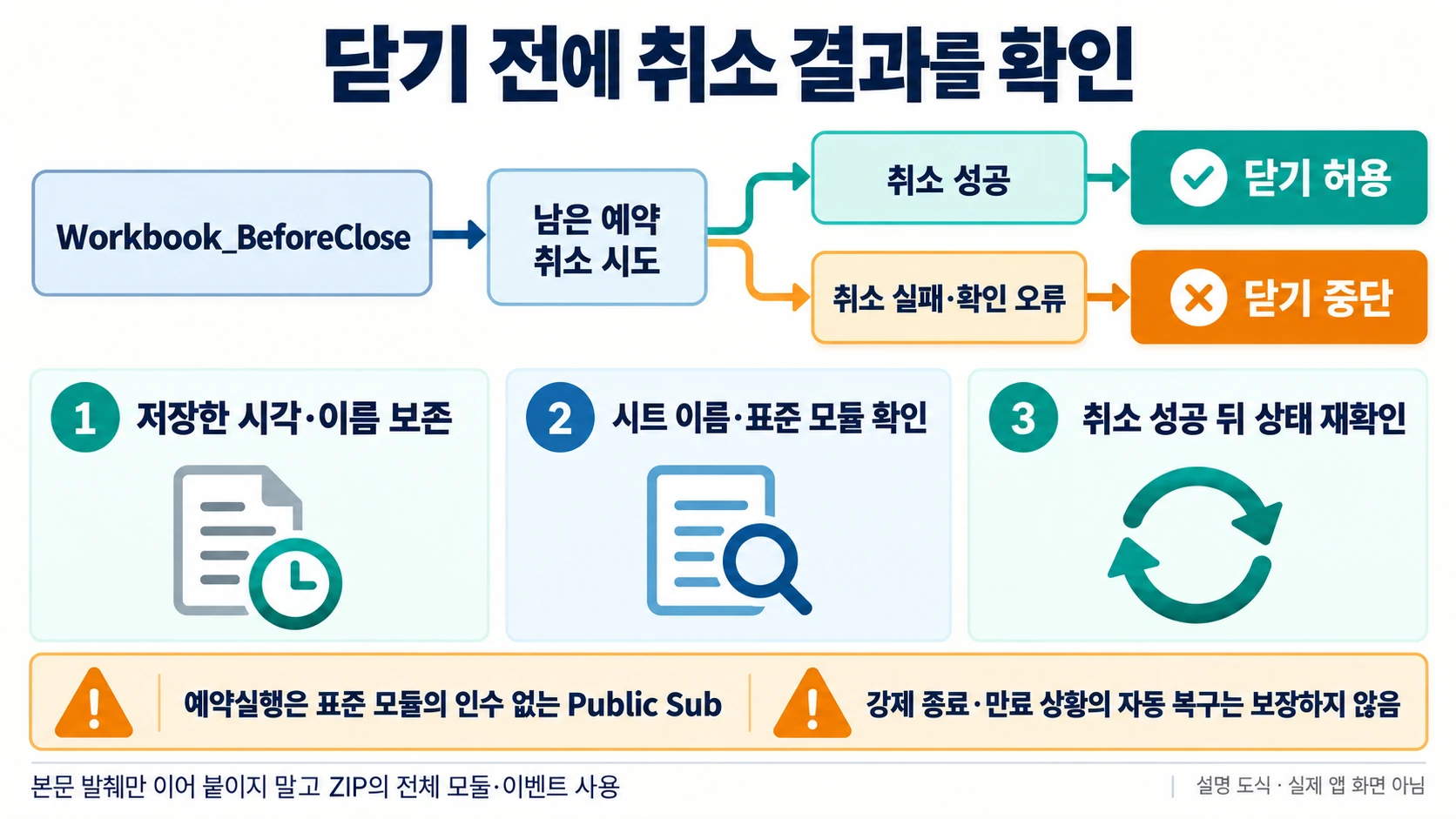 Workbook_BeforeClose에서 남은 예약의 취소 성공과 닫기 중단을 나눈 설명 도해