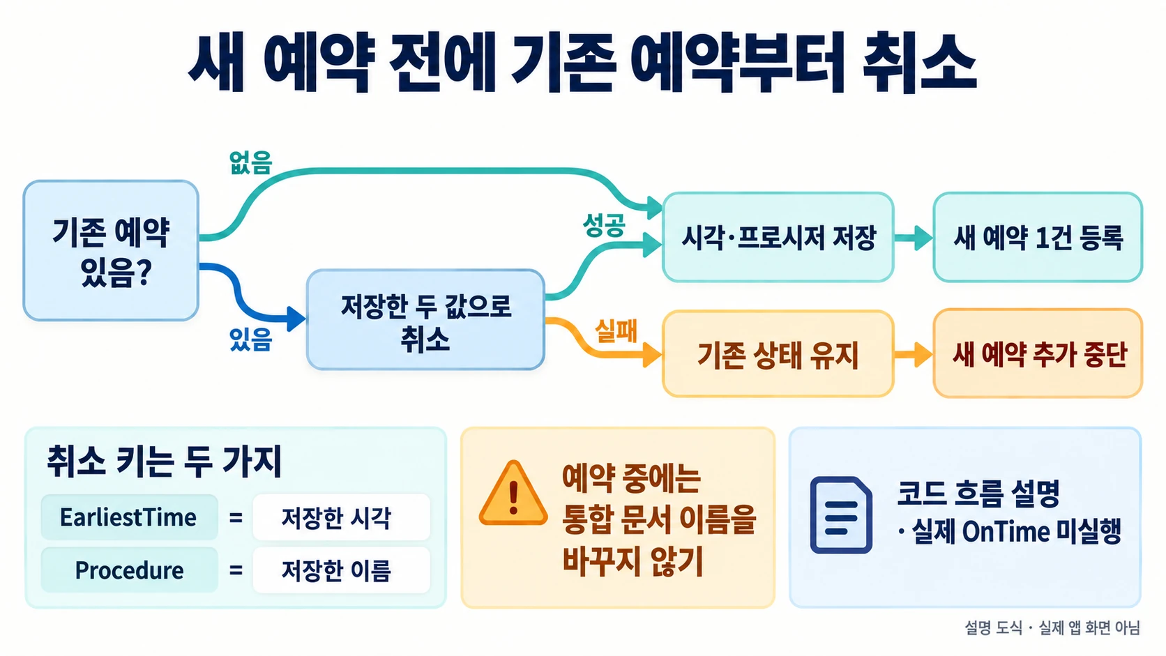 기존 예약 취소 성공을 확인한 뒤 같은 시각·프로시저 기록으로 한 건만 등록하는 설명 도해