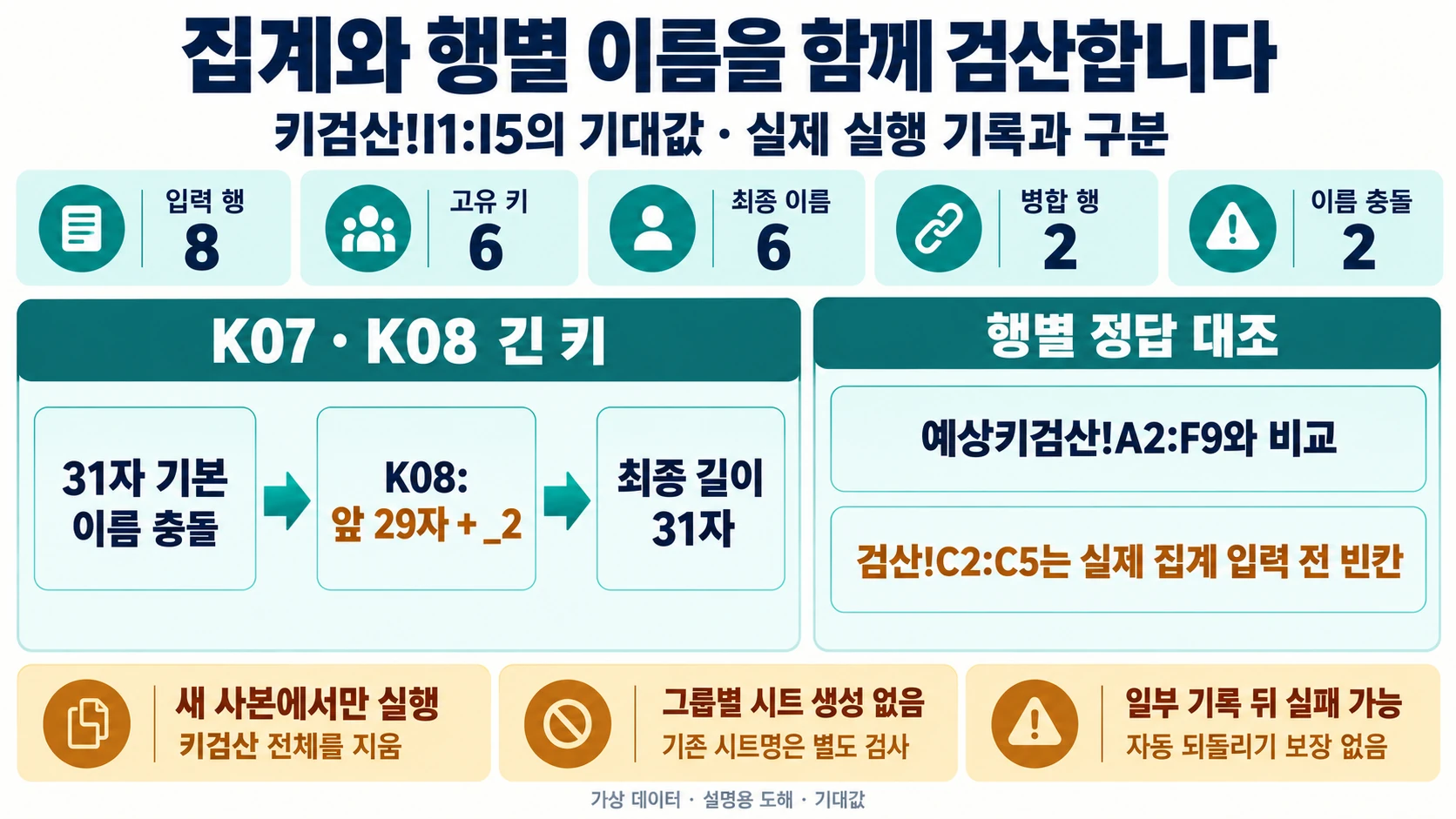 8·6·6·2·2 집계와 긴 이름의 29자 접미사 처리 및 실제 실행 전 주의사항을 보여 주는 기대값 도해