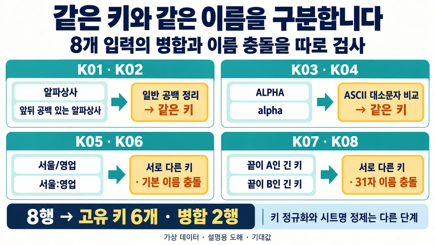 여덟 가상 키의 공백·대소문자 병합과 서로 다른 키의 시트명 충돌을 구분한 설명 도해