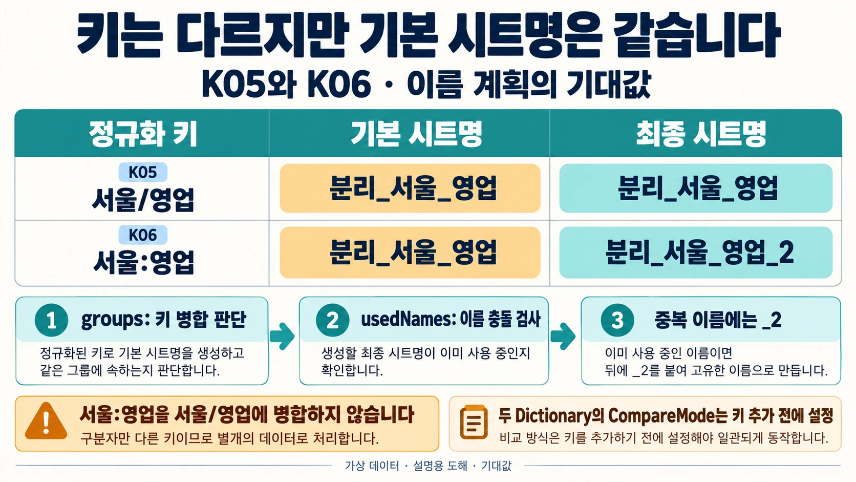 서울/영업과 서울:영업의 키는 유지하면서 같은 기본 이름에 접미사 _2를 붙이는 이름 계획 기대값 도해