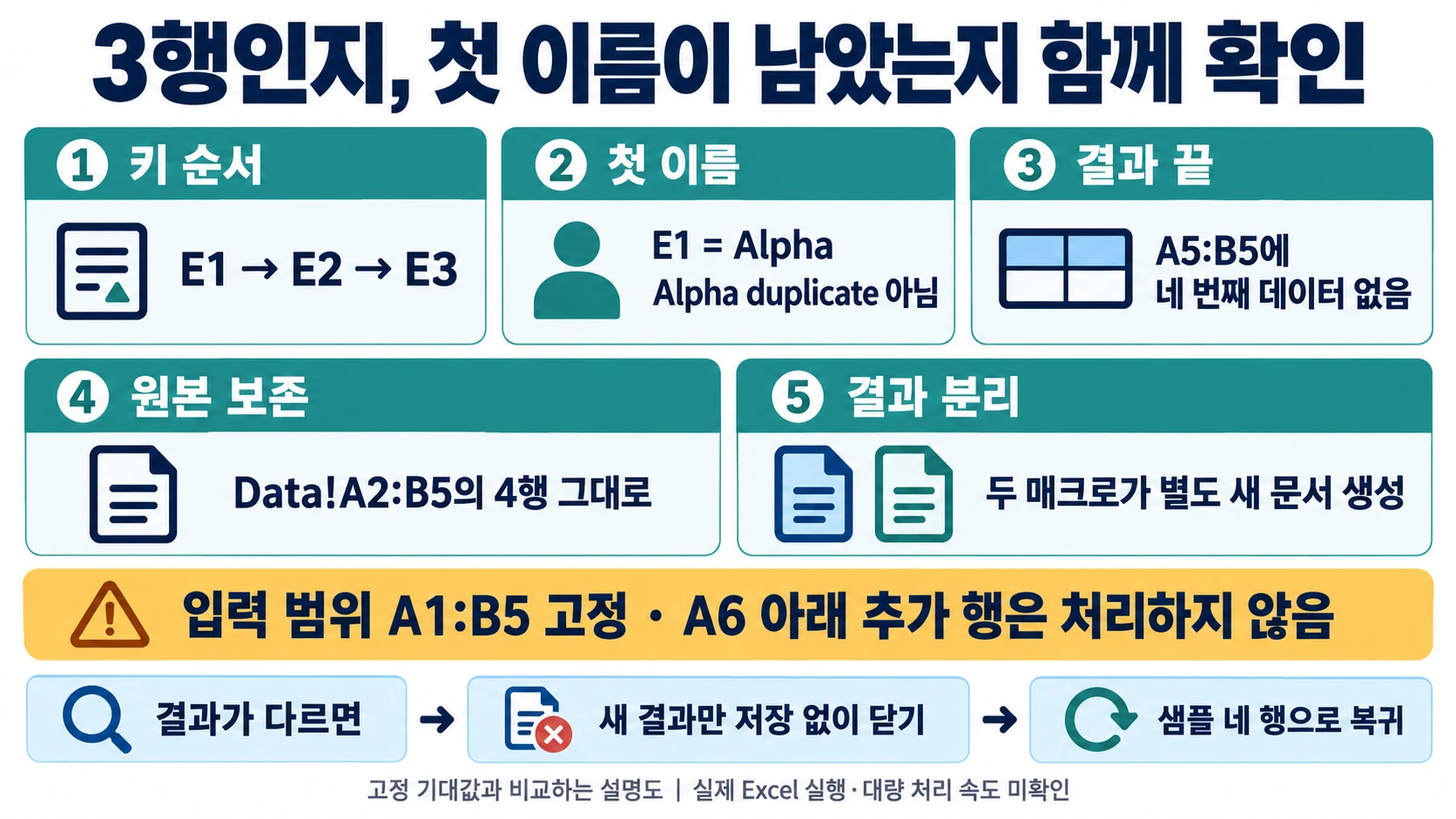 E1·E2·E3 순서와 첫 Alpha, 결과 A5:B5 빈칸, 원본4행 보존과 별도 결과 통합문서를 확인하는 도해
