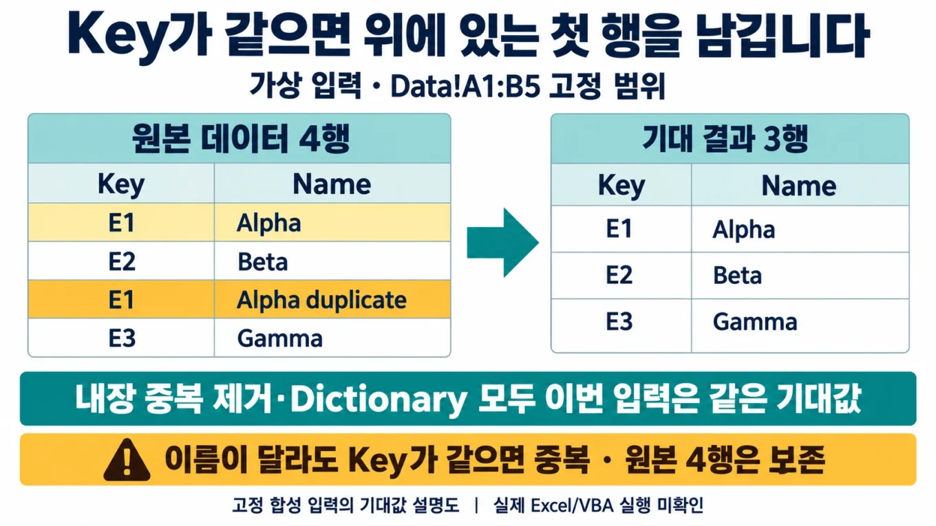 DataA1:B5의 E1·E2·E1·E3 네 행에서 첫 Alpha를 유지해 E1·E2·E3 세 행을 기대하는 도해