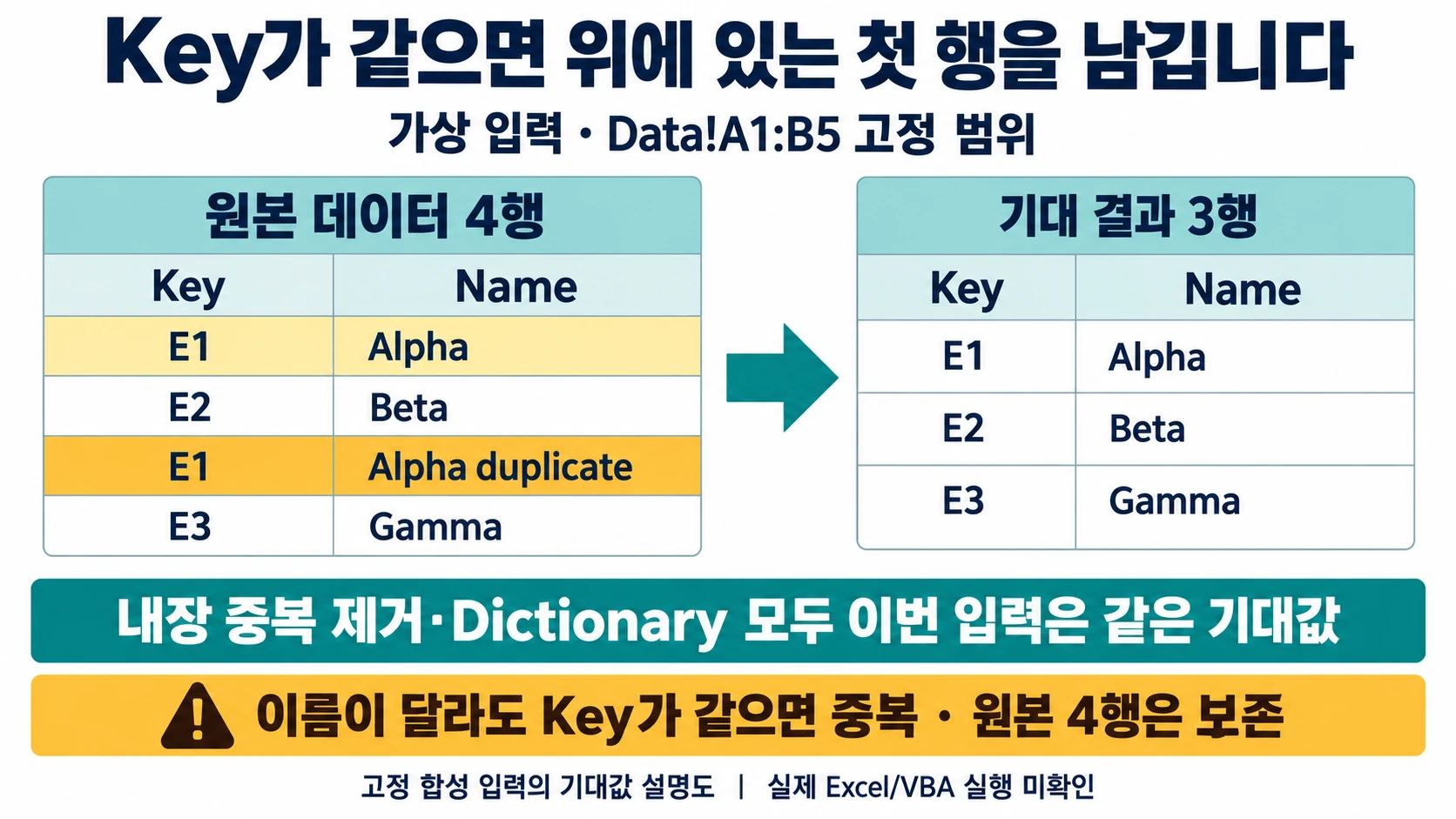 DataA1:B5의 E1·E2·E1·E3 네 행에서 첫 Alpha를 유지해 E1·E2·E3 세 행을 기대하는 도해