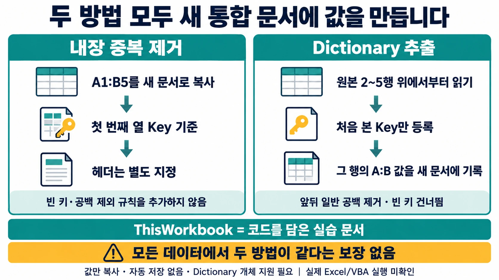 내장 중복 제거와 Dictionary가 각각 새 통합 문서에 값만 만드는 흐름과 두 방식의 빈 키·공백 처리 차이를 설명한 도해