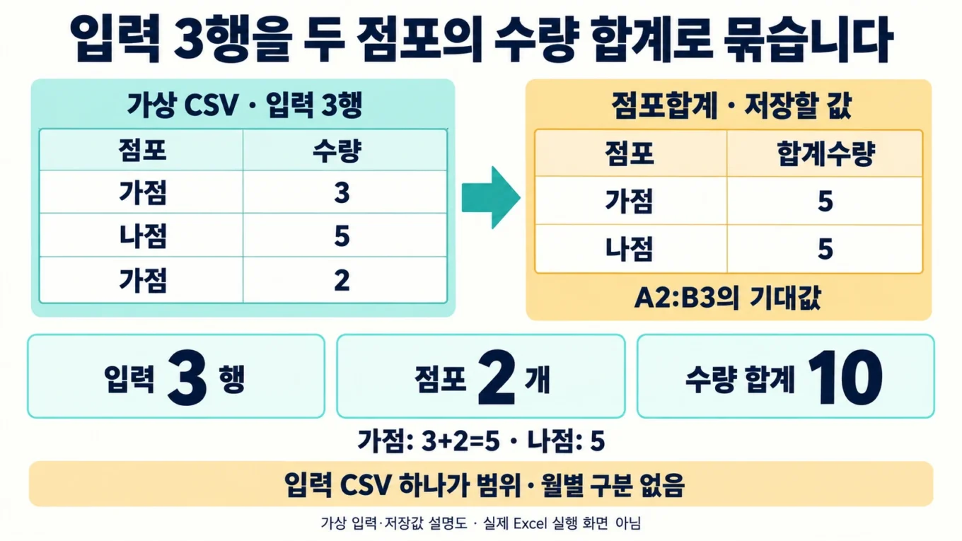 가점 3·나점 5·가점 2의 가상 CSV 세 행을 가점 5·나점 5로 합치는 설명도