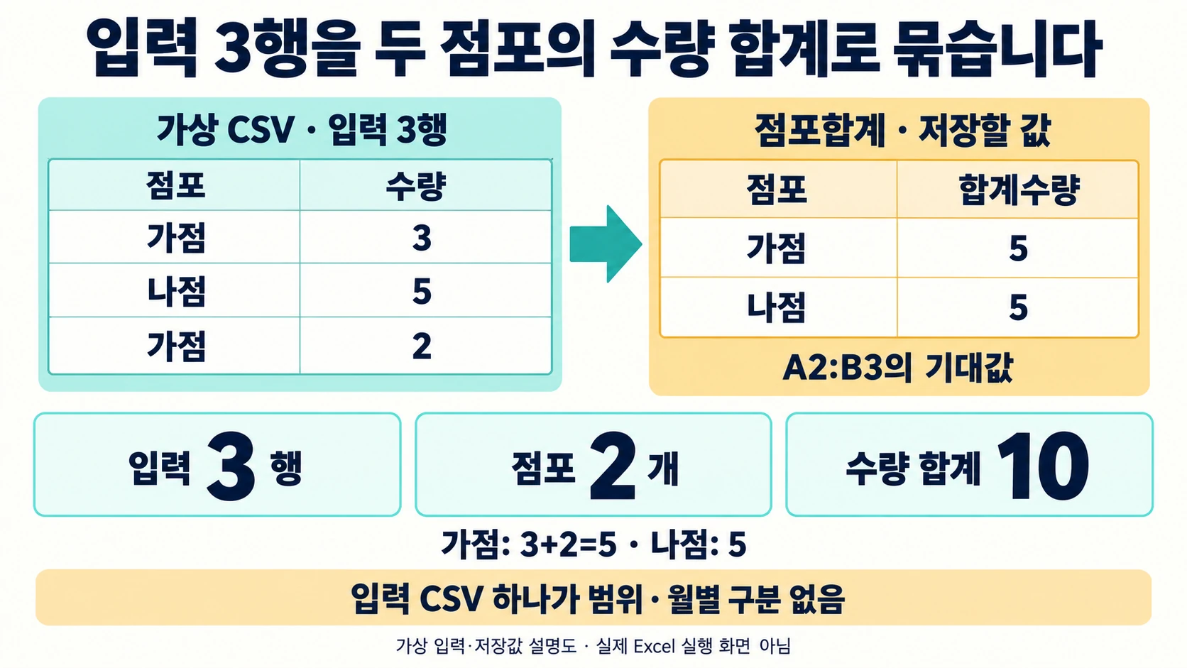 가점 3·나점 5·가점 2의 가상 CSV 세 행을 가점 5·나점 5로 합치는 설명도