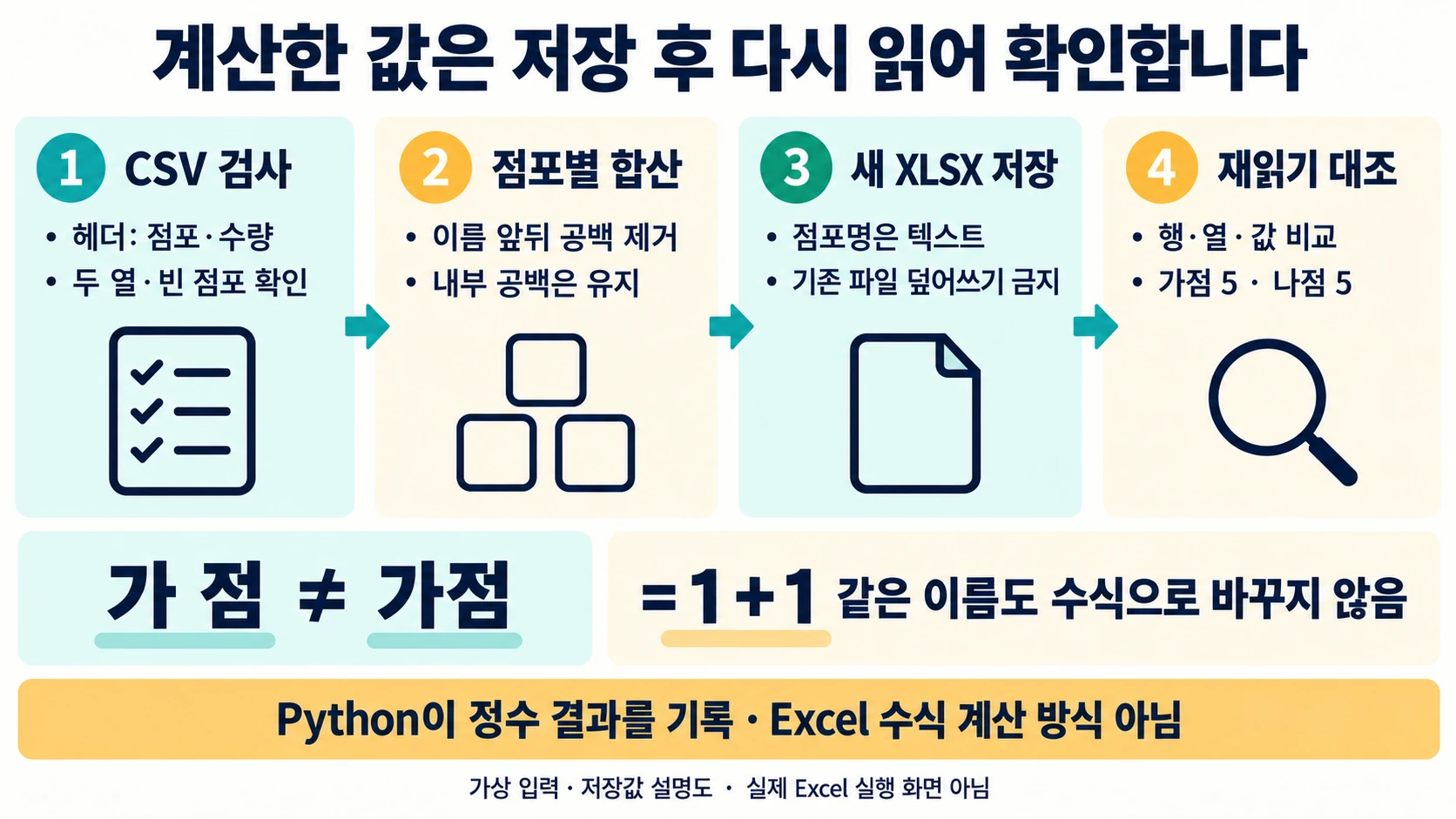 CSV 검사, 점포별 합산, 새 XLSX 저장, 재읽기 대조의 네 단계와 텍스트 점포명 보존