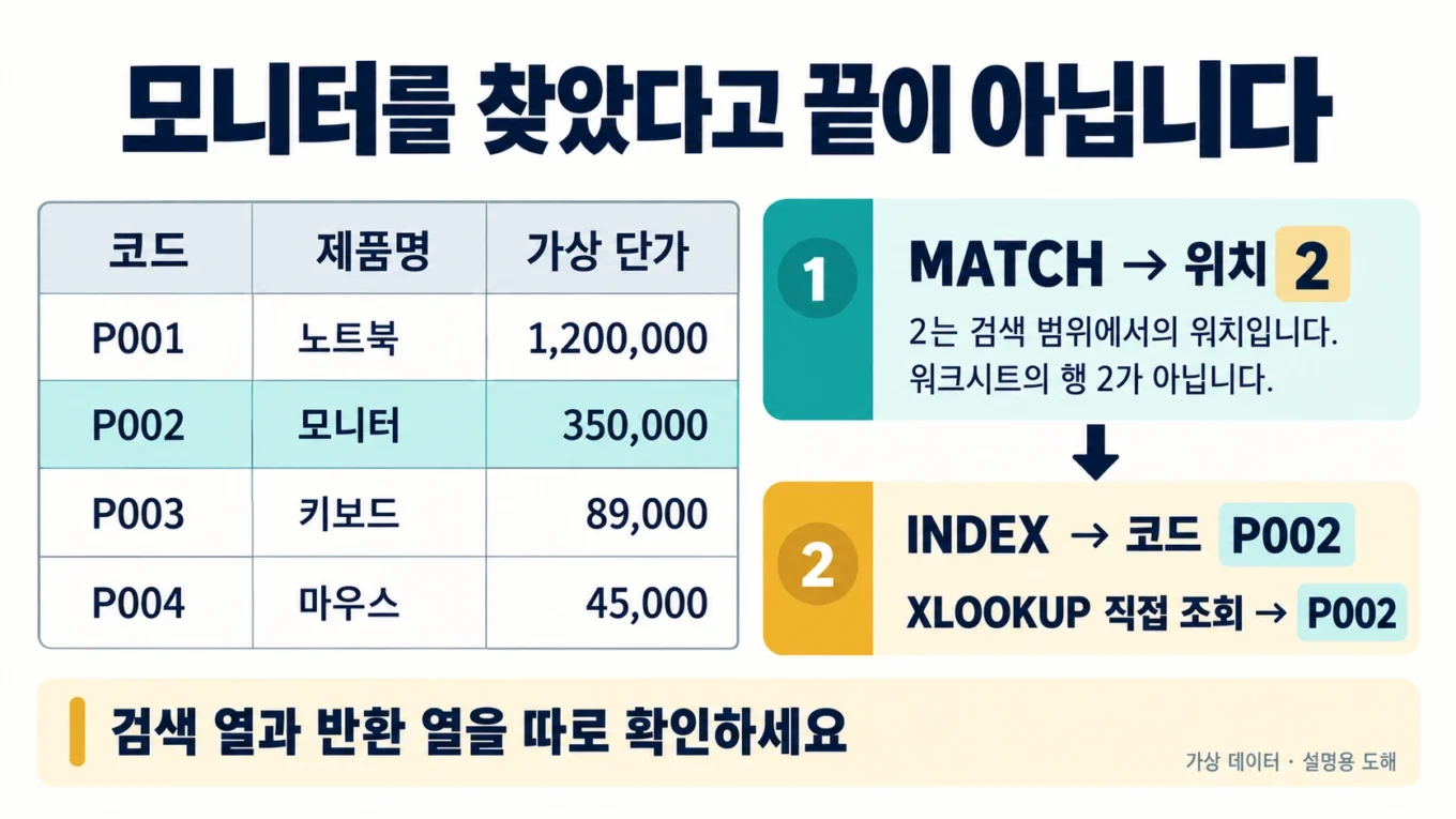 가상 제품표에서 모니터의 검색 위치 2와 반환 코드 P002를 구분하는 설명도