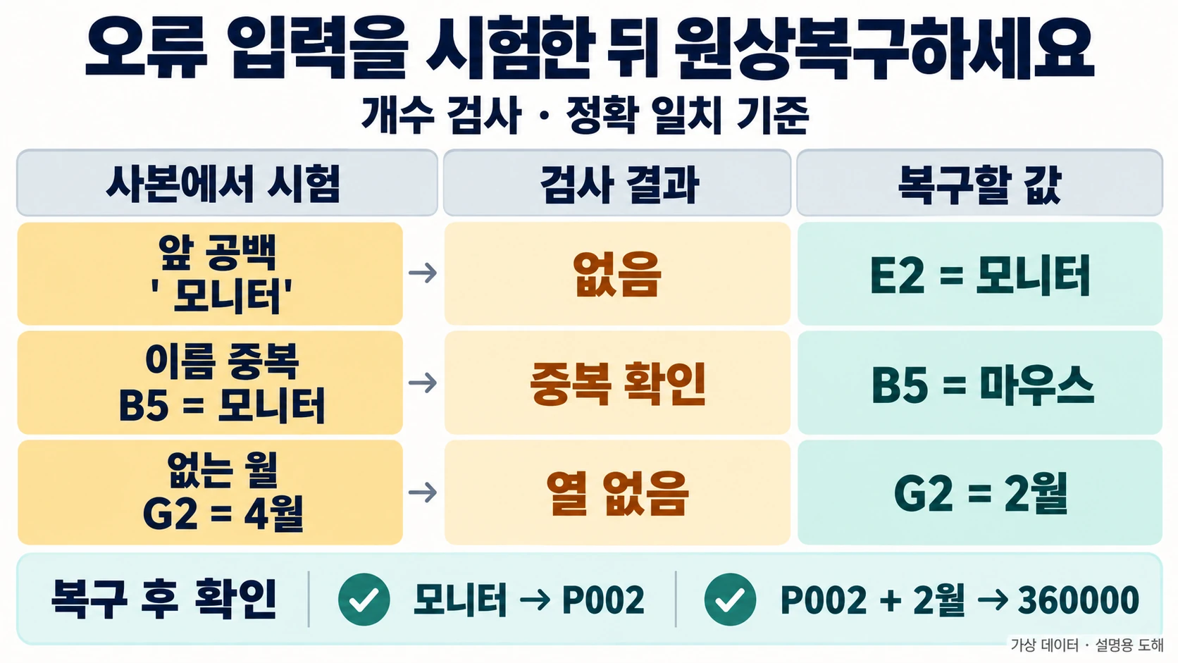 앞 공백이 있는 모니터는 없음, B5를 모니터로 바꾼 중복 이름은 중복 확인, 교차조회 G2의 4월은 열 없음으로 구분하고 원래 입력으로 복구해 P002와 360000을 확인하는 체크리스트