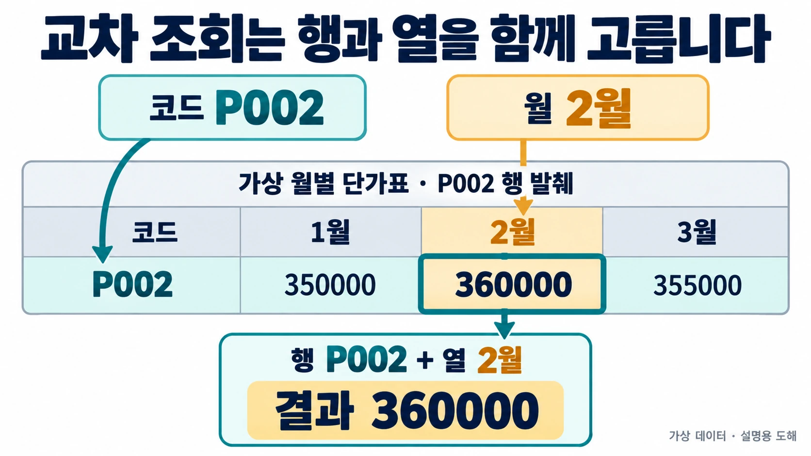 가상 월별 단가표의 P002 행 발췌에서 1월 350000, 2월 360000, 3월 355000을 보여 주고, 코드 P002와 2월이 만나는 값 360000을 선택한 교차 조회 설명도