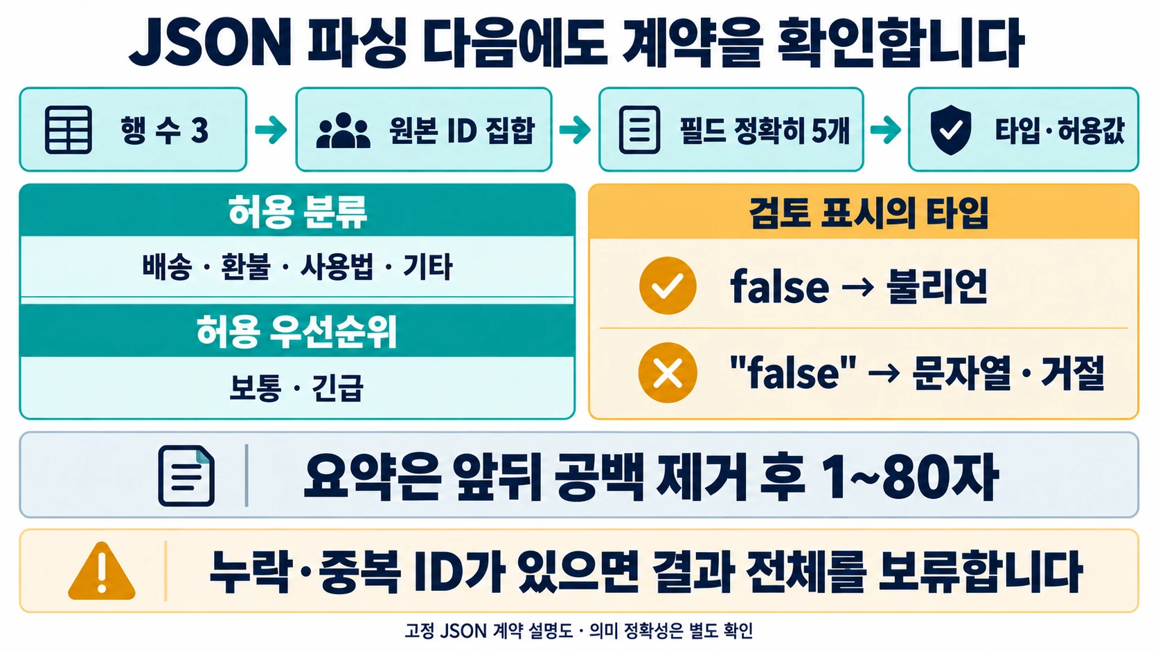 행 수·ID 집합·5개 필드·타입과 허용값, 불리언 false와 문자열 false의 구분