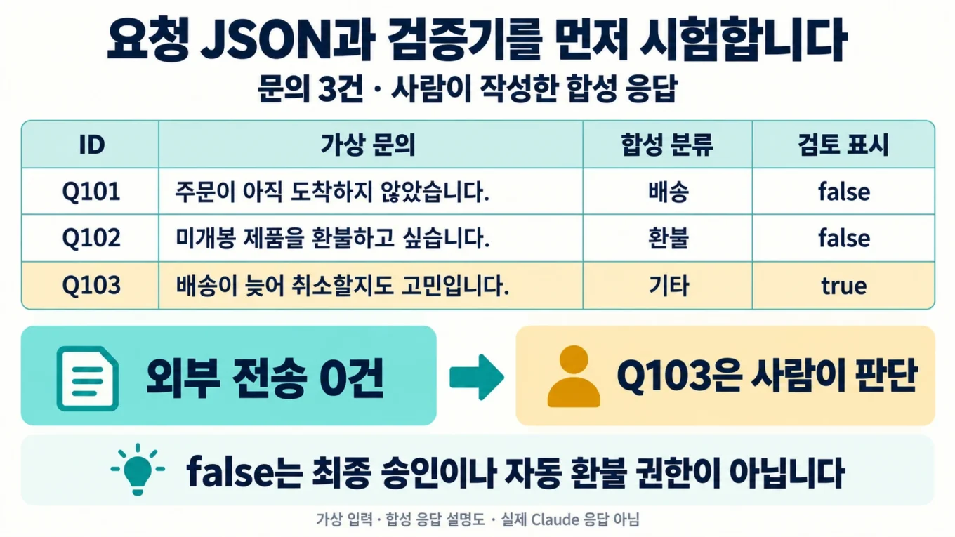 가상 문의 Q101~Q103의 합성 분류와 검토 표시, 외부 전송 0건 및 Q103 사람 판단 안내