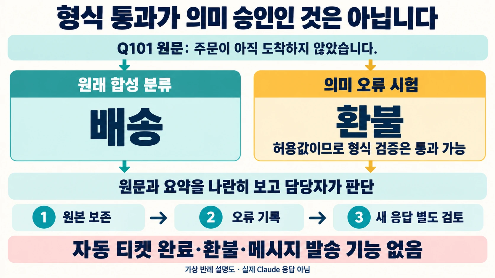 배송 문의 Q101을 환불로 바꿔도 형식 검증은 통과할 수 있어 원문과 요약을 사람이 대조하는 반례
