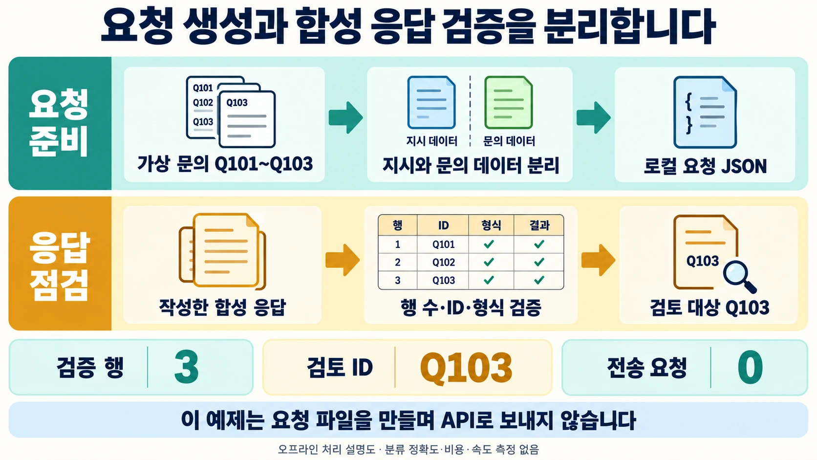 가상 문의의 요청 JSON 준비와 별도로 작성한 합성 응답의 형식 검증 흐름