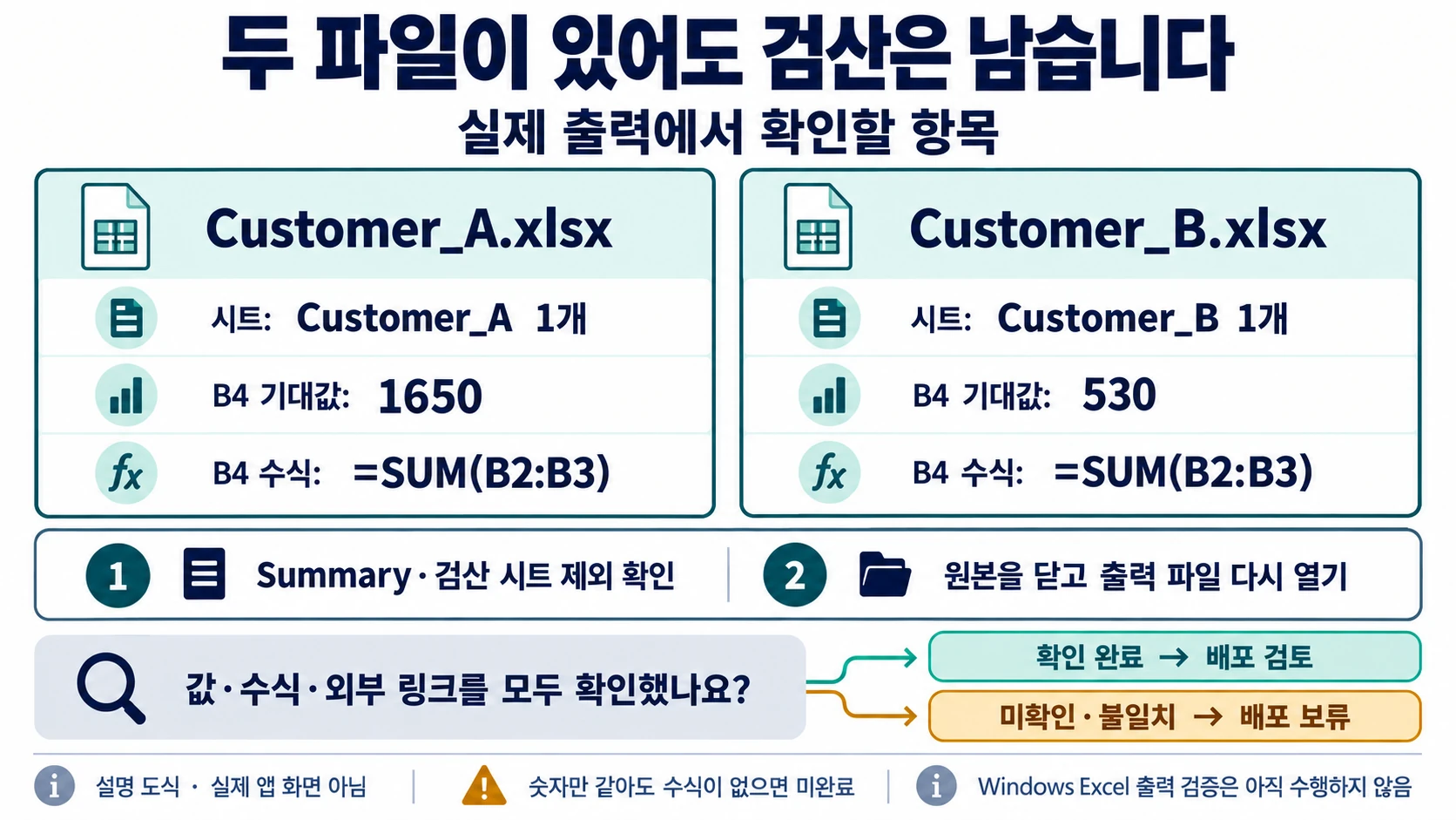 각 출력 파일의 시트·B4 값·SUM 수식·외부 링크를 확인한 뒤 배포 검토 여부를 나눈 설명 도해
