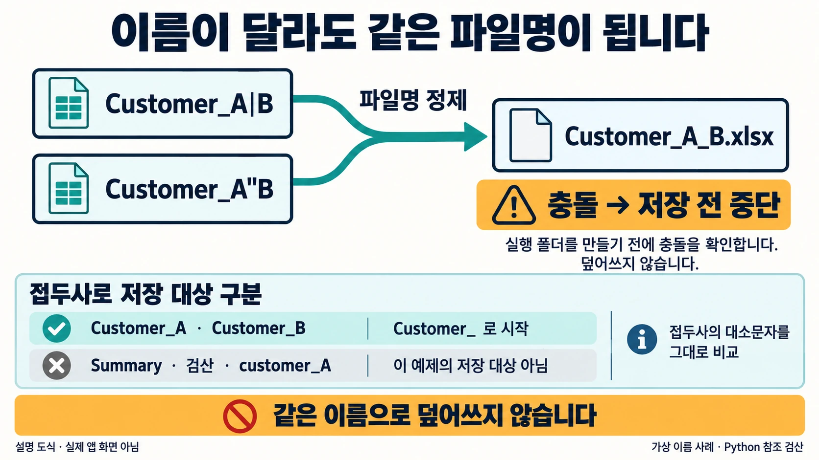서로 다른 두 시트 이름이 같은 파일명으로 정제되는 충돌과 저장 대상을 구분한 설명 도해