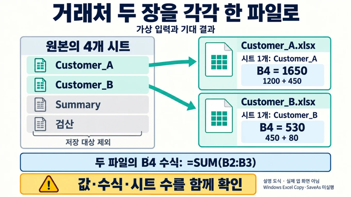 Customer_A·Customer_B를 각각 한 시트 XLSX로 분리하고 B4 두 합계를 확인하는 설명 도해