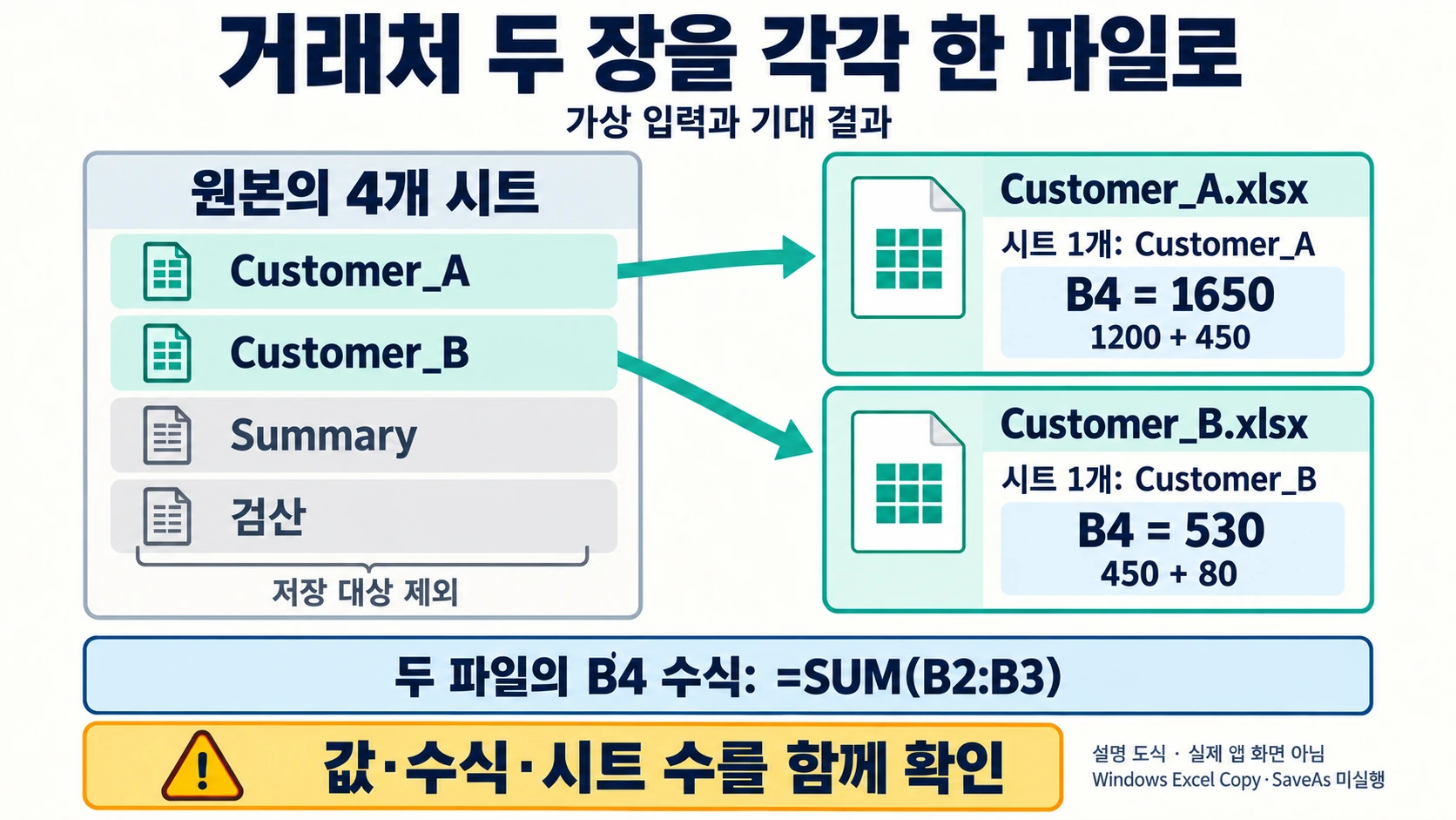 Customer_A·Customer_B를 각각 한 시트 XLSX로 분리하고 B4 두 합계를 확인하는 설명 도해