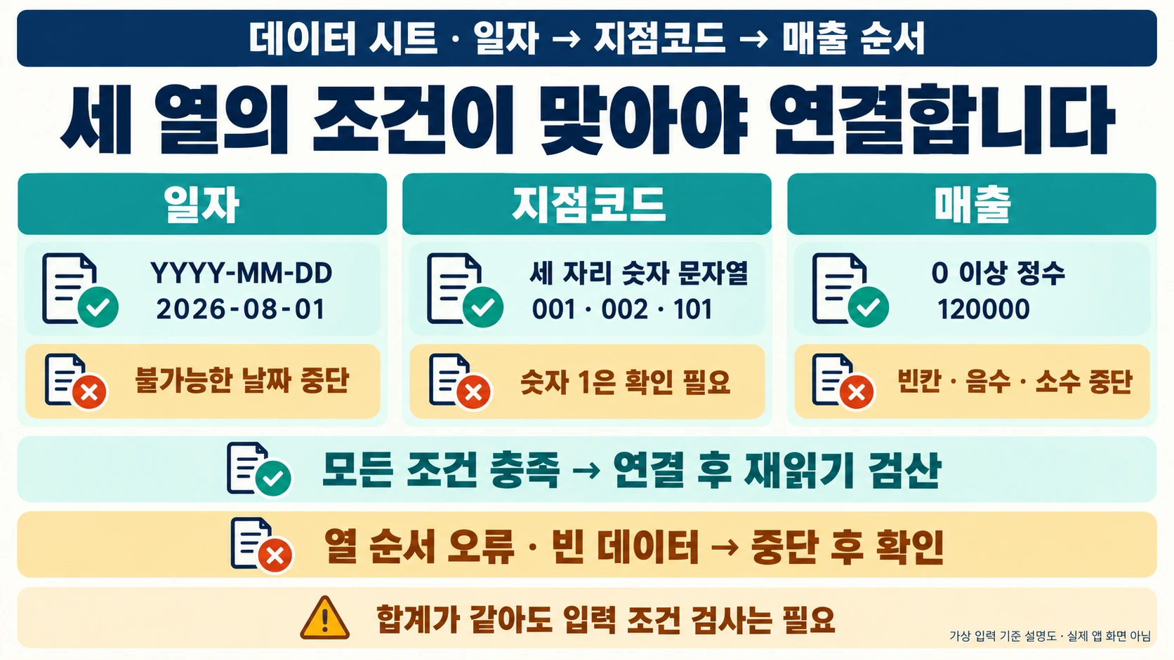 여러 엑셀 파일을 pandas로 합치고 결과를 검산하는 방법 5 데이터 시트의 일자·지점코드·매출 순서와 날짜, 세 자리 숫자 문자열, 0 이상 정수의 조건을 검사하는 판단 기준