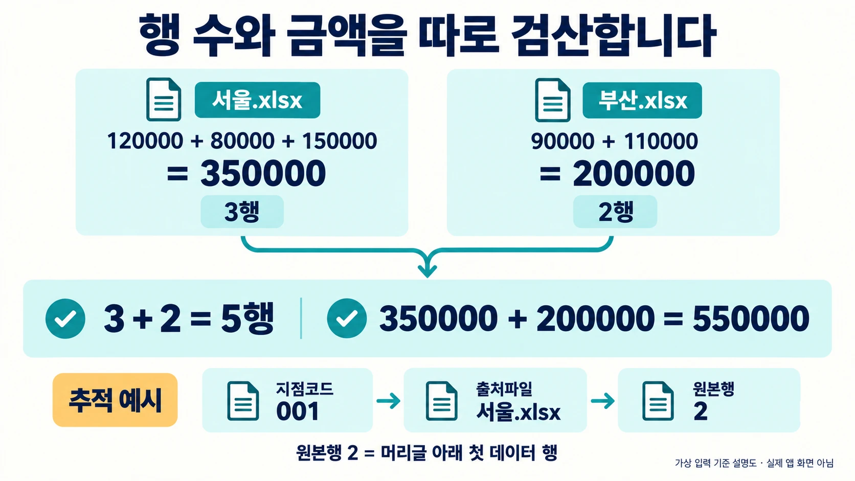여러 엑셀 파일을 pandas로 합치고 결과를 검산하는 방법 4 서울 350000과 부산 200000의 합계 550000, 3+2=5행, 서울.xlsx 원본행 2의 지점코드 001 추적 예시
