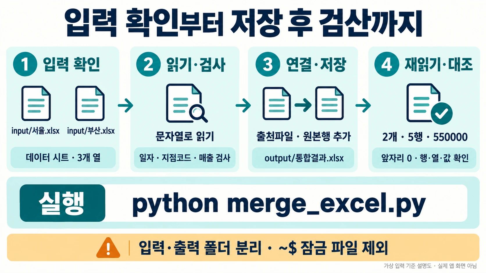 여러 엑셀 파일을 pandas로 합치고 결과를 검산하는 방법 3 입력 두 파일 확인, 문자열 읽기와 세 열 검사, 출처 열 추가와 저장, 재읽기 검산의 네 단계