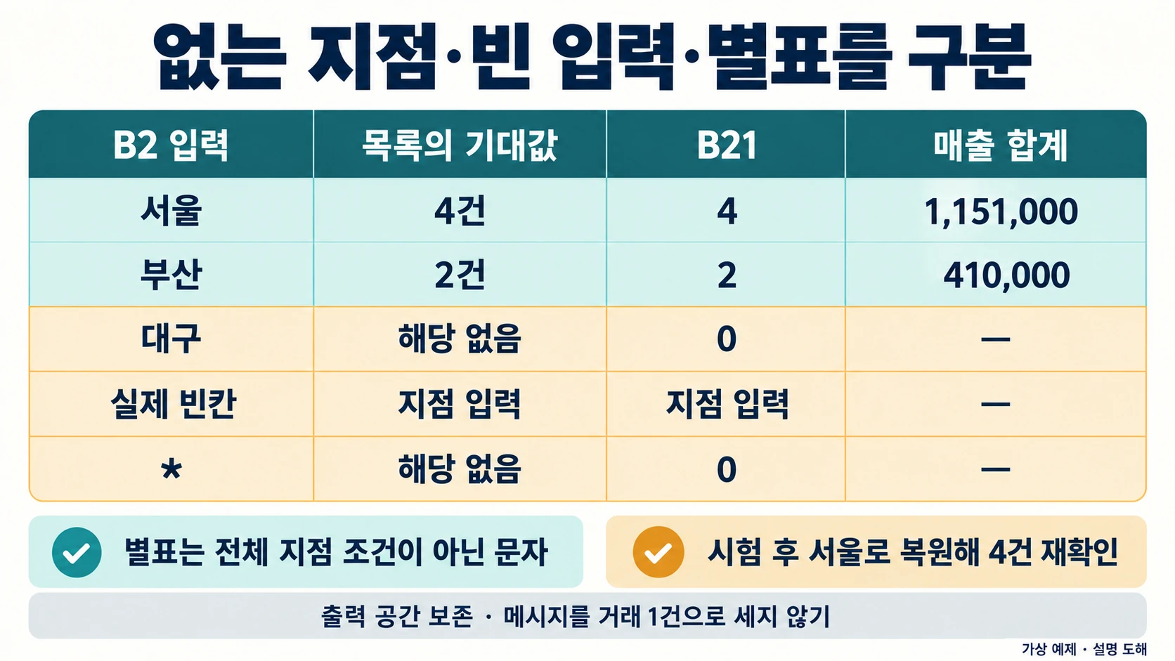 서울·부산·없는지점·빈입력·별표의 목록과 건수를 구분하는 설명 도해