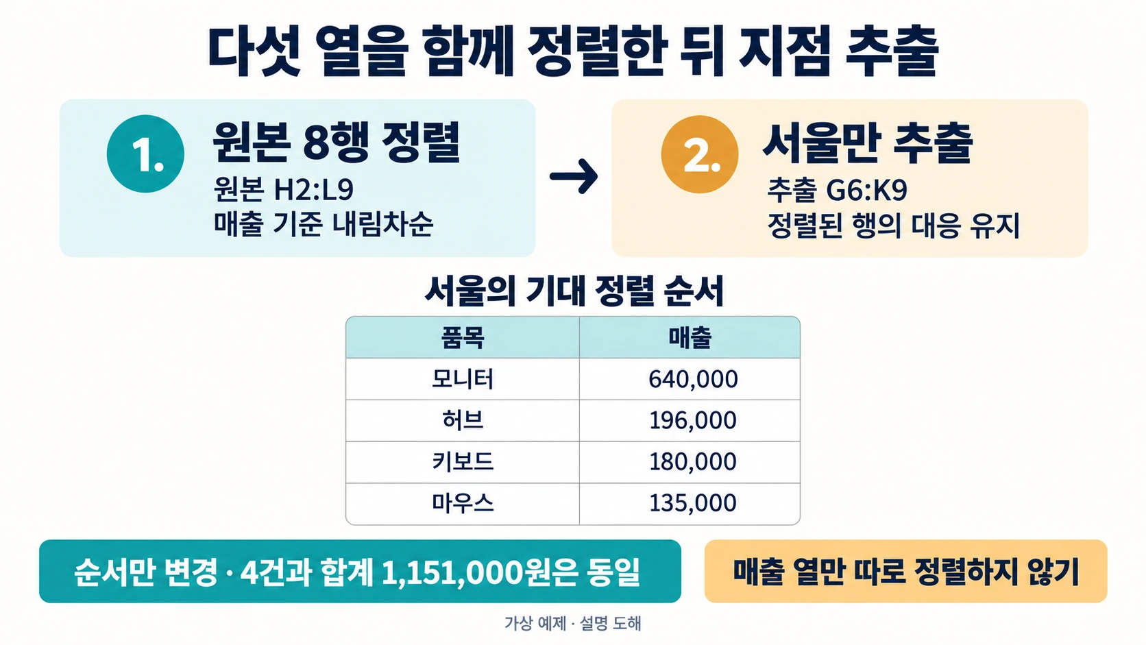 다섯 열을 함께 매출순 정렬하고 서울 네품목의 대응과 합계를 보존하는 설명 도해